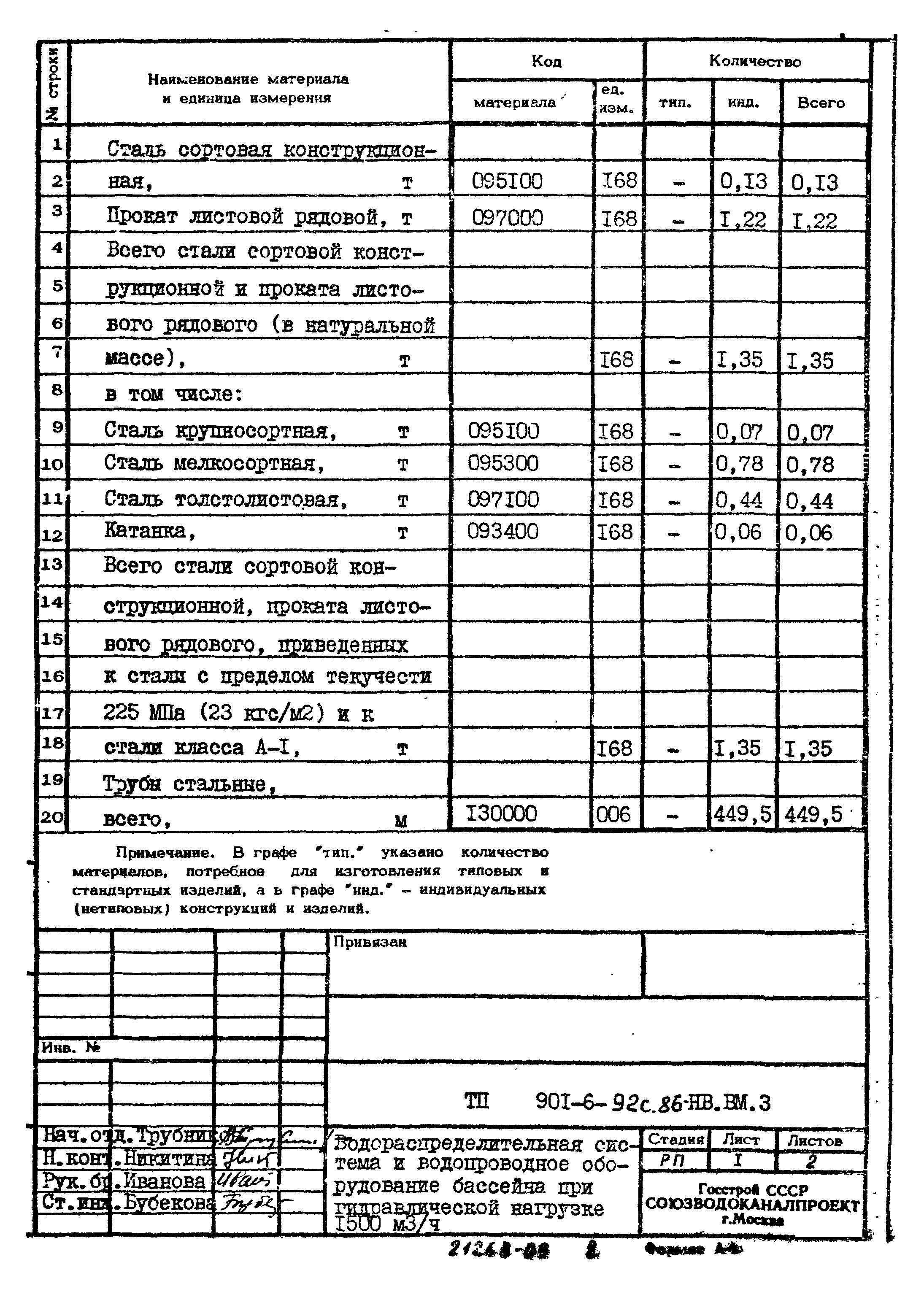 Типовой проект 901-6-92с.86