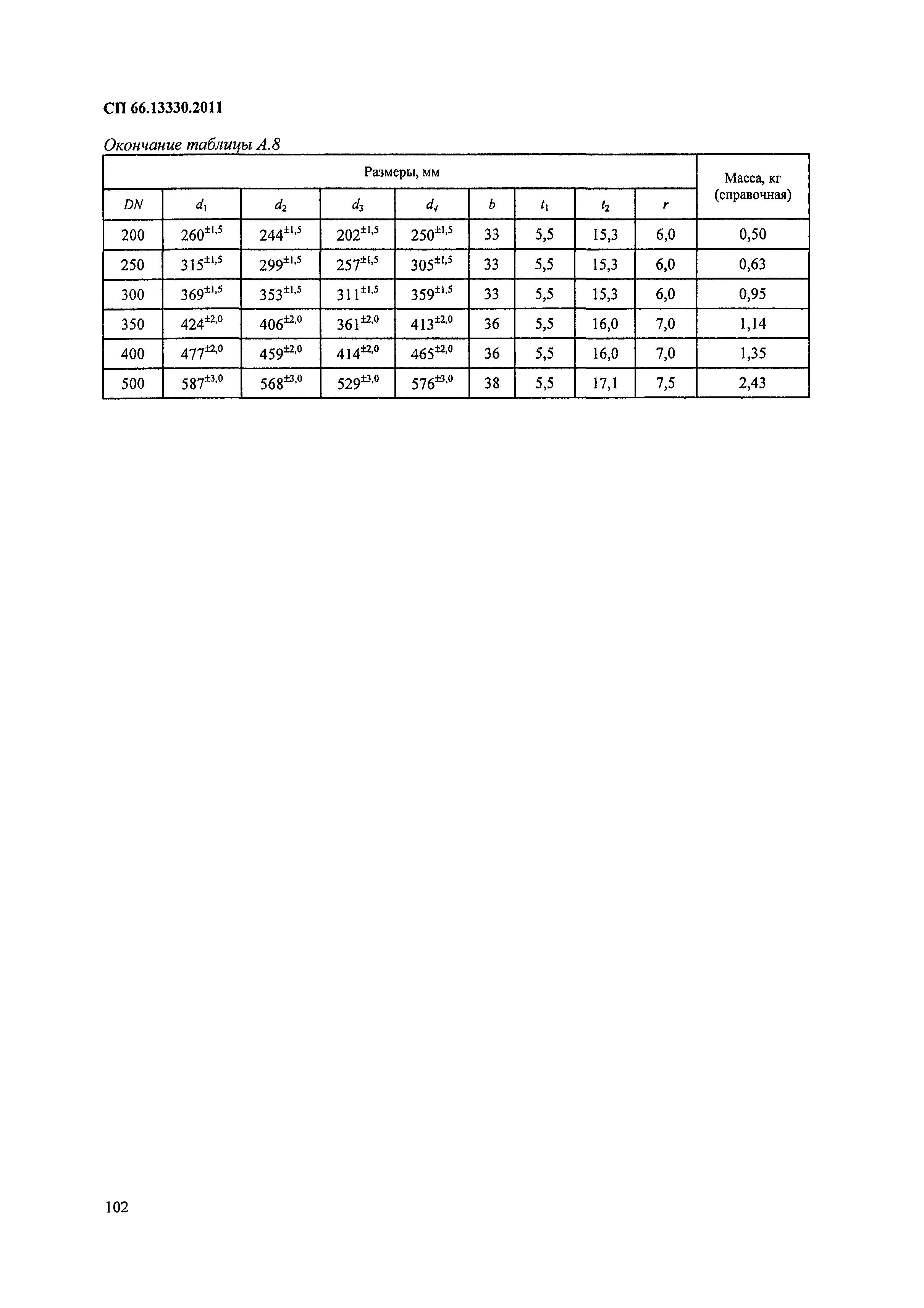 СП 66.13330.2011