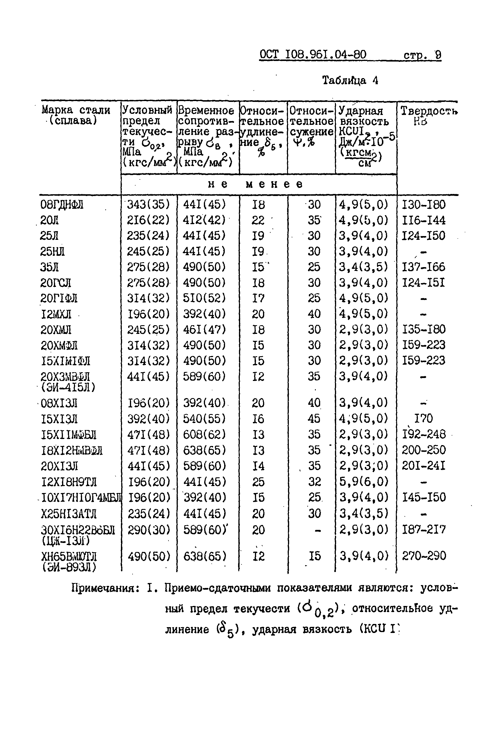 ОСТ 108.961.04-80