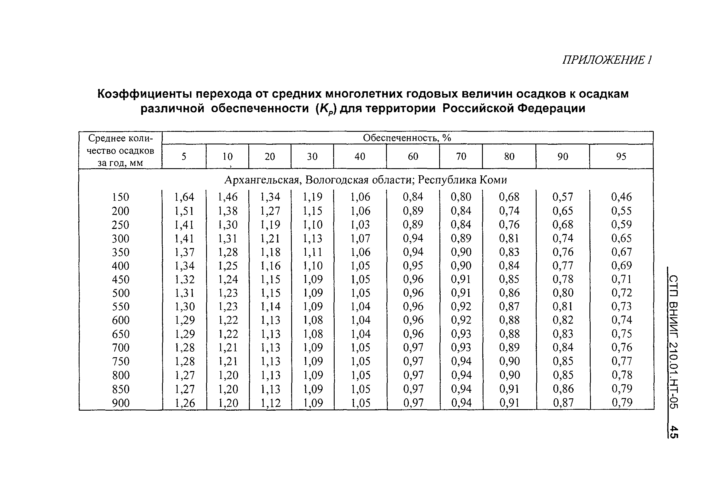 Коэффициент осадков