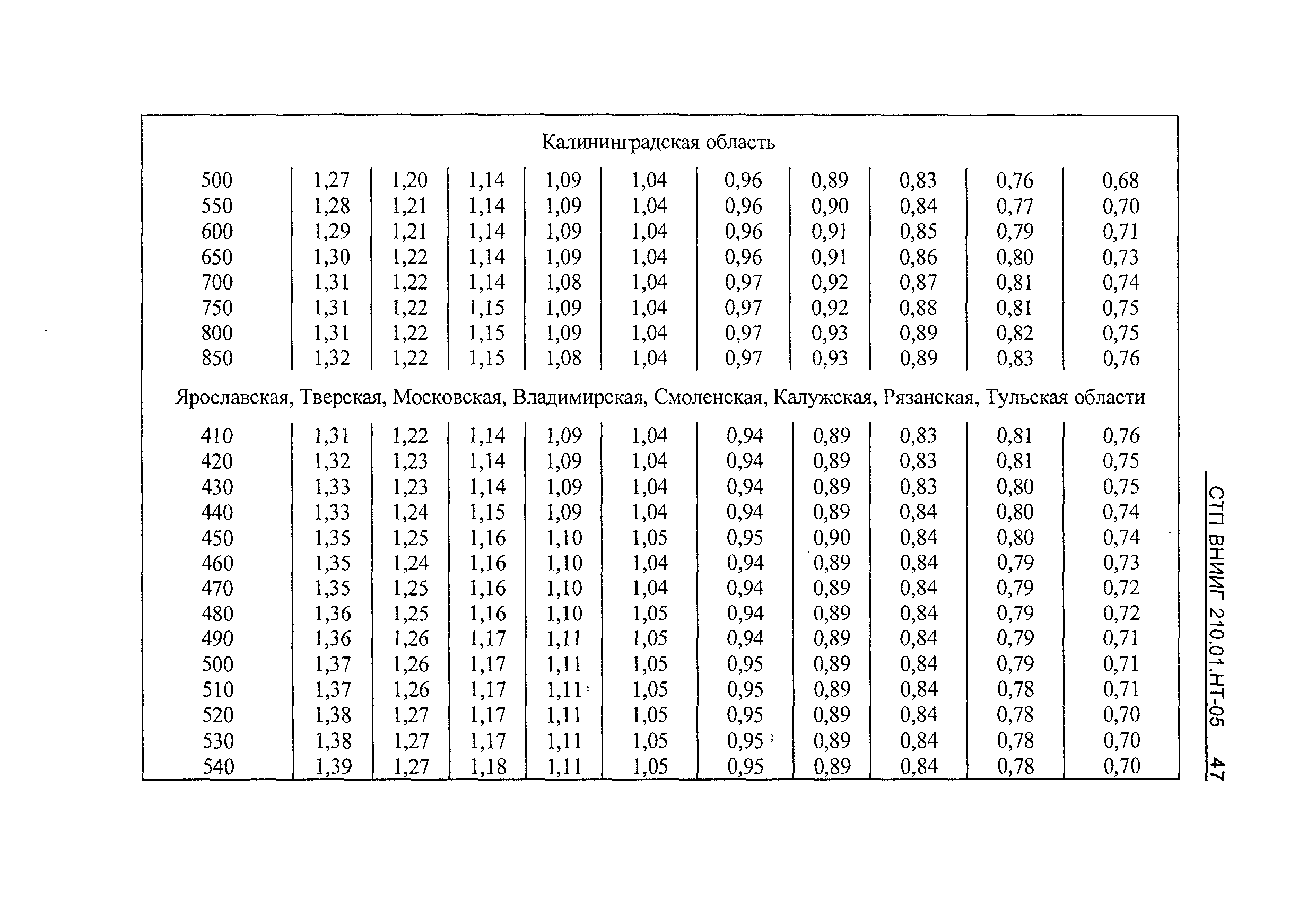 СТП ВНИИГ 210.01.НТ-05