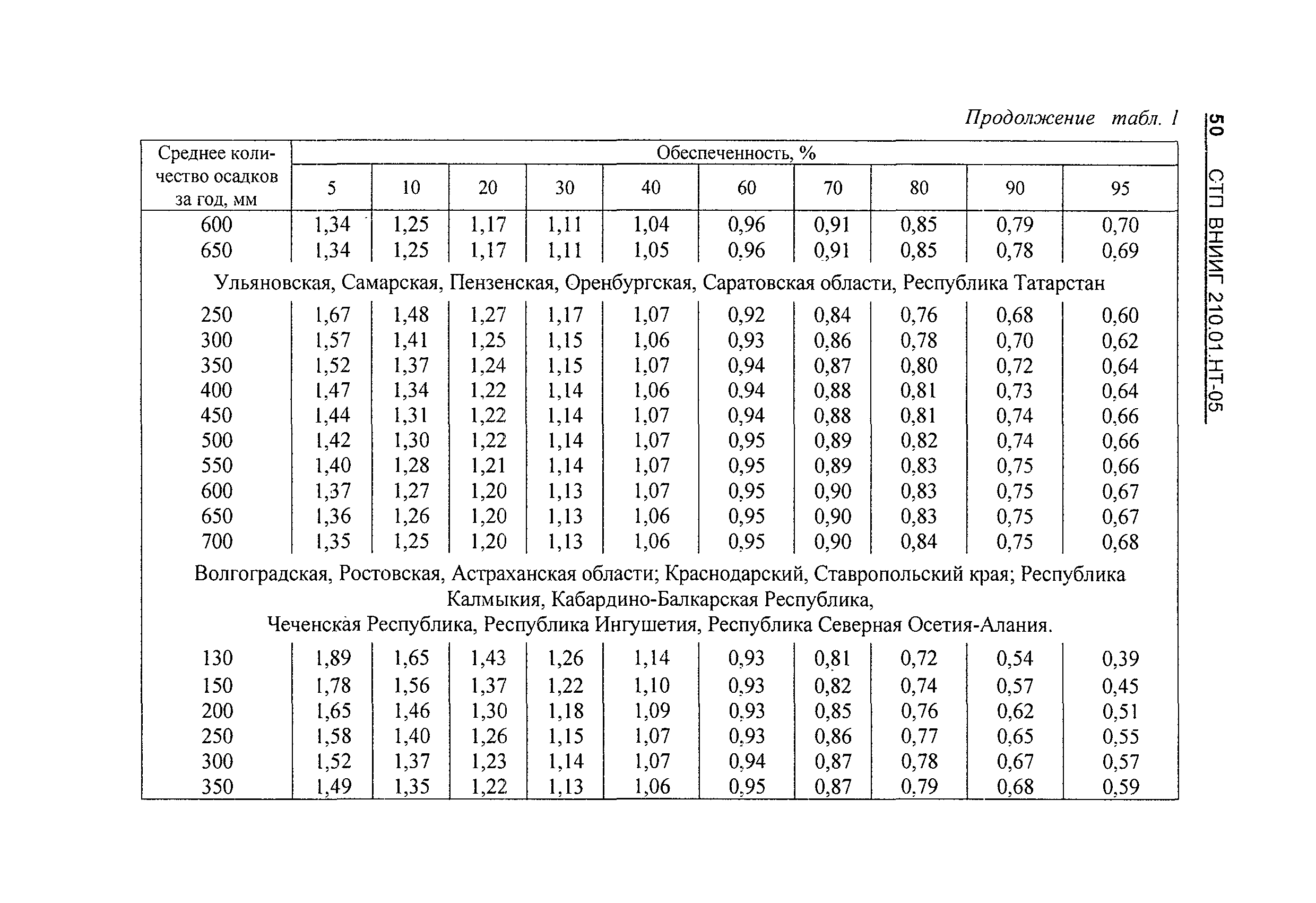 СТП ВНИИГ 210.01.НТ-05