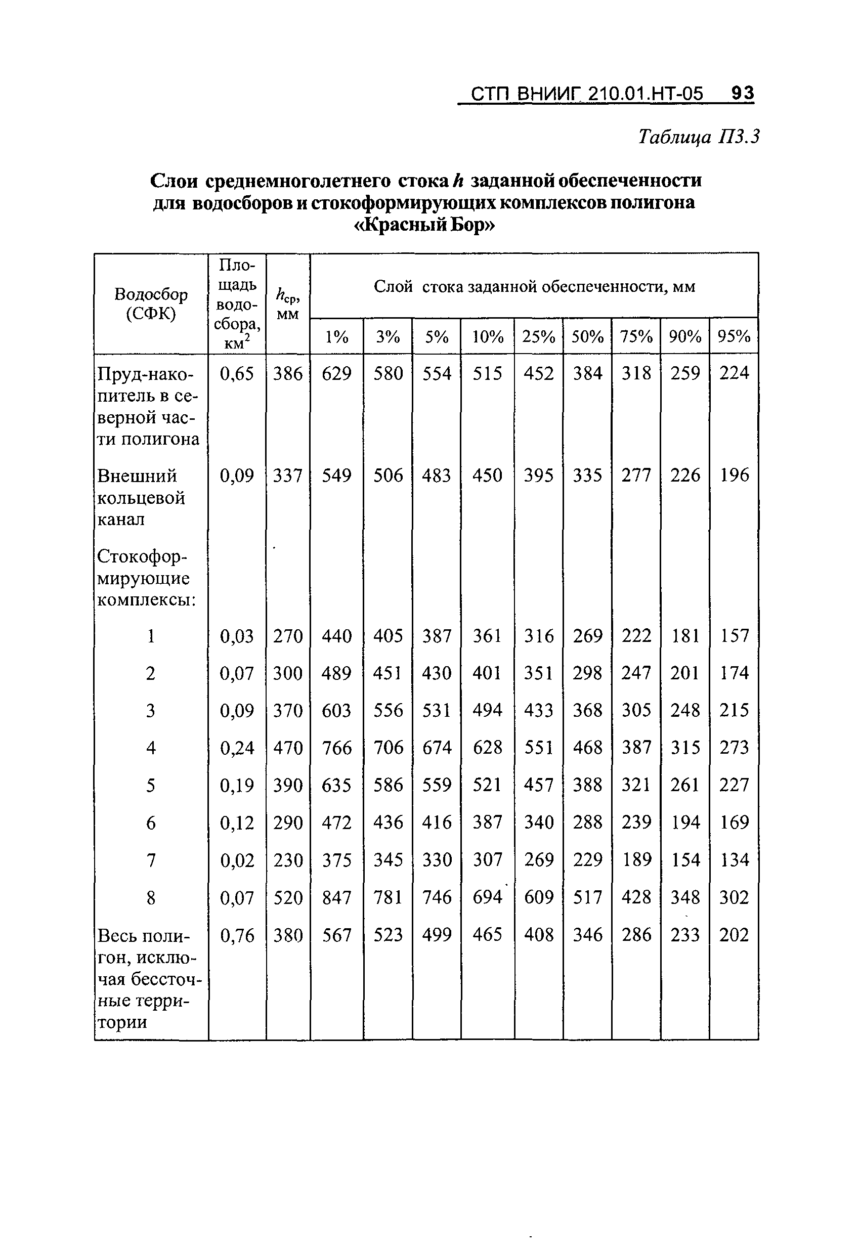 СТП ВНИИГ 210.01.НТ-05