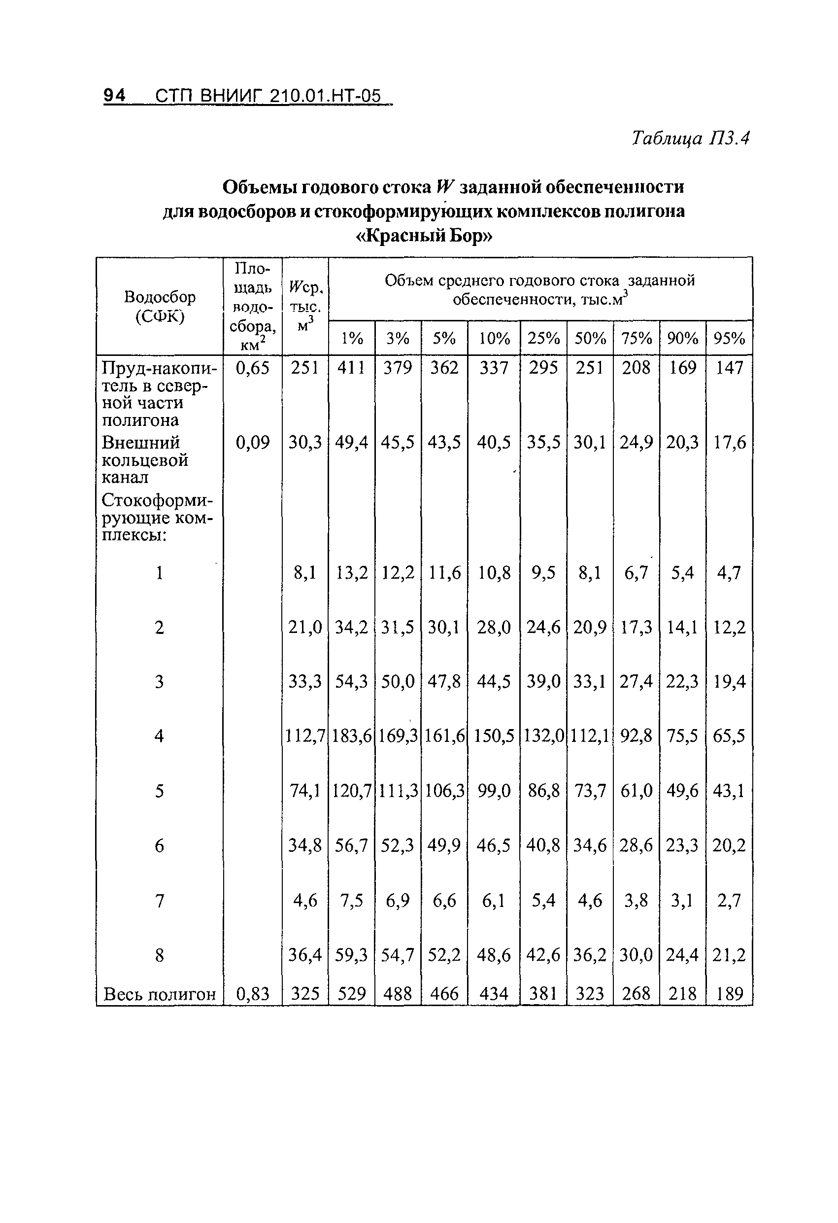 СТП ВНИИГ 210.01.НТ-05