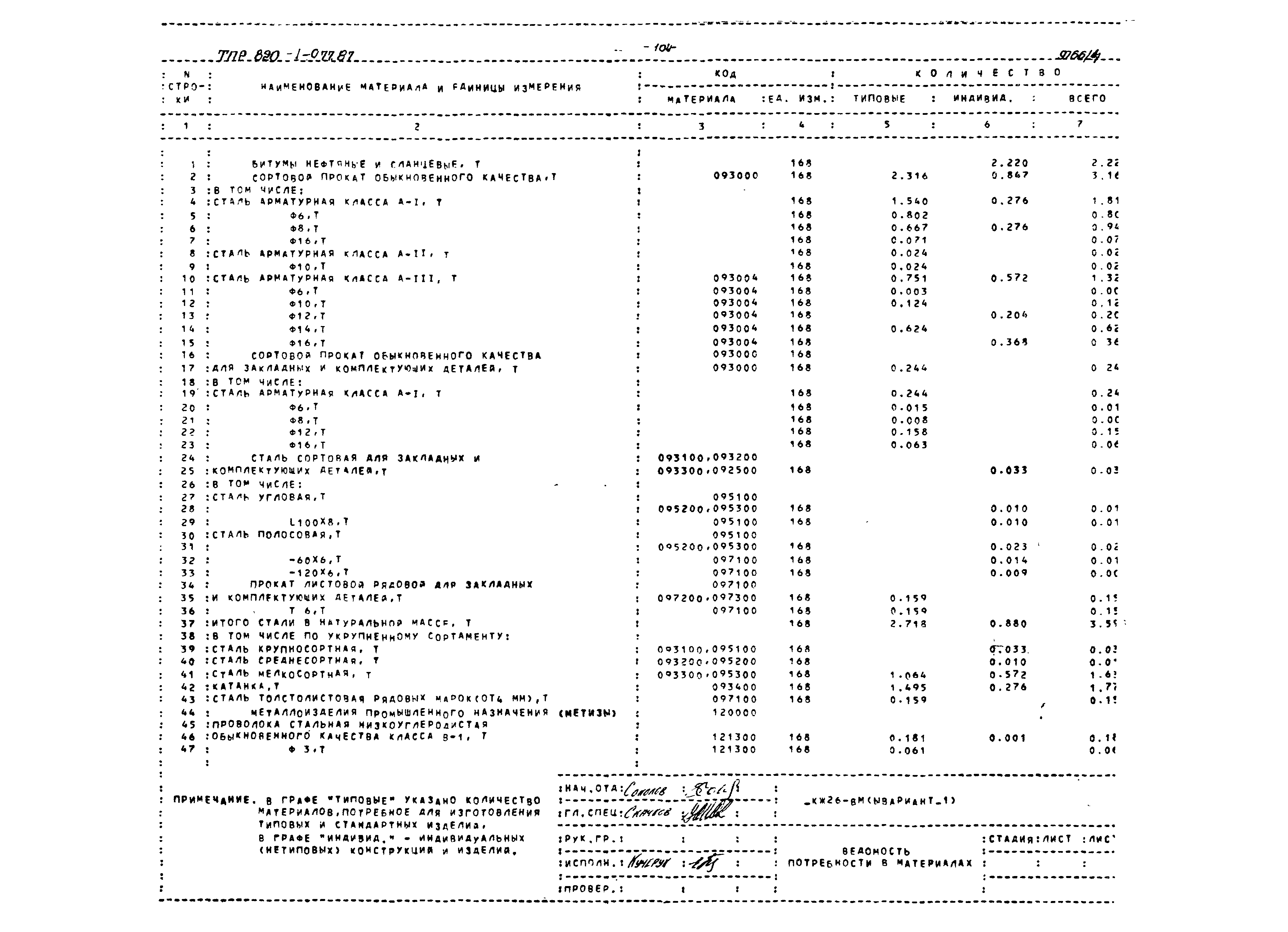 Типовые проектные решения 820-1-077.87