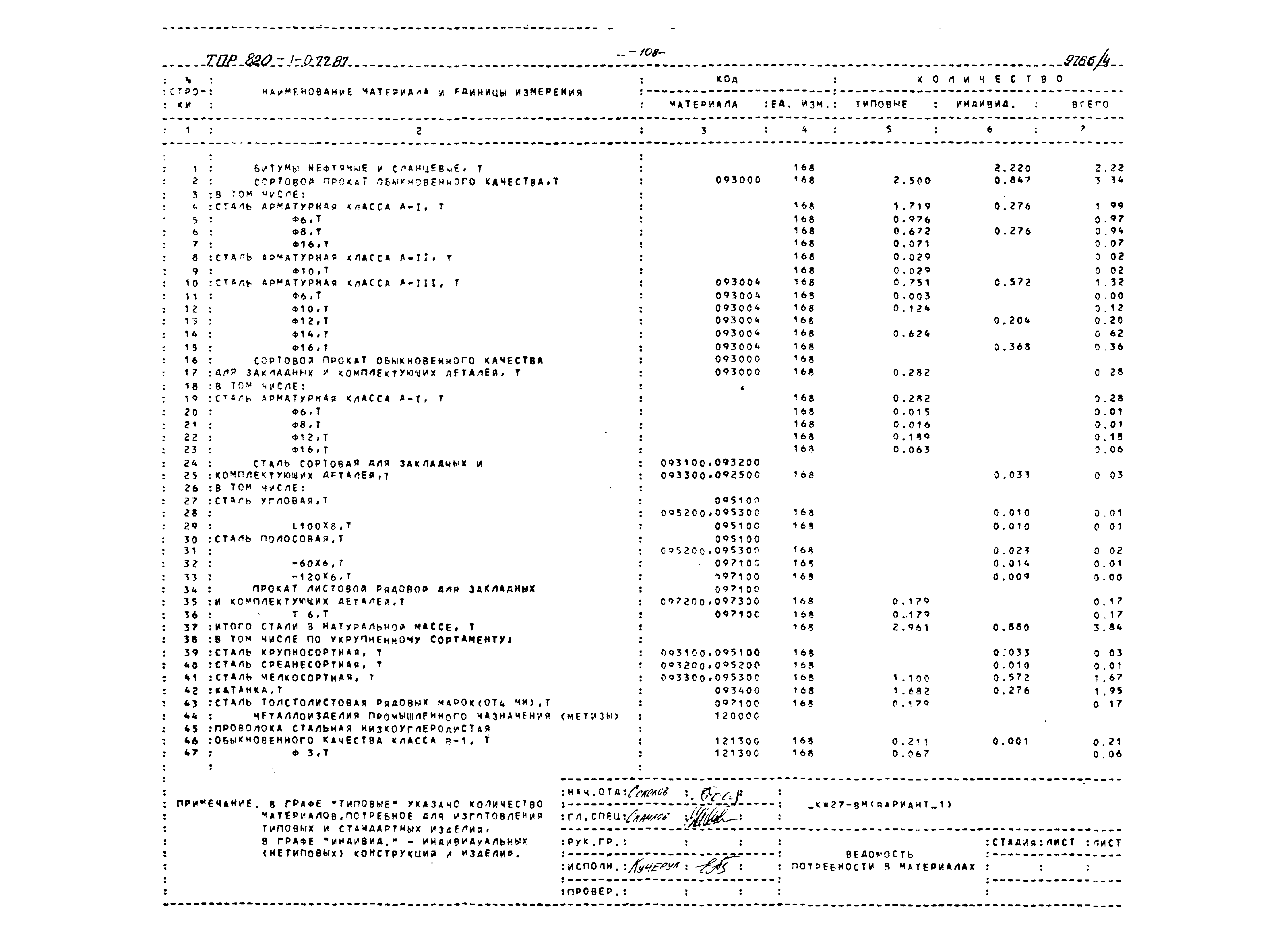 Типовые проектные решения 820-1-077.87