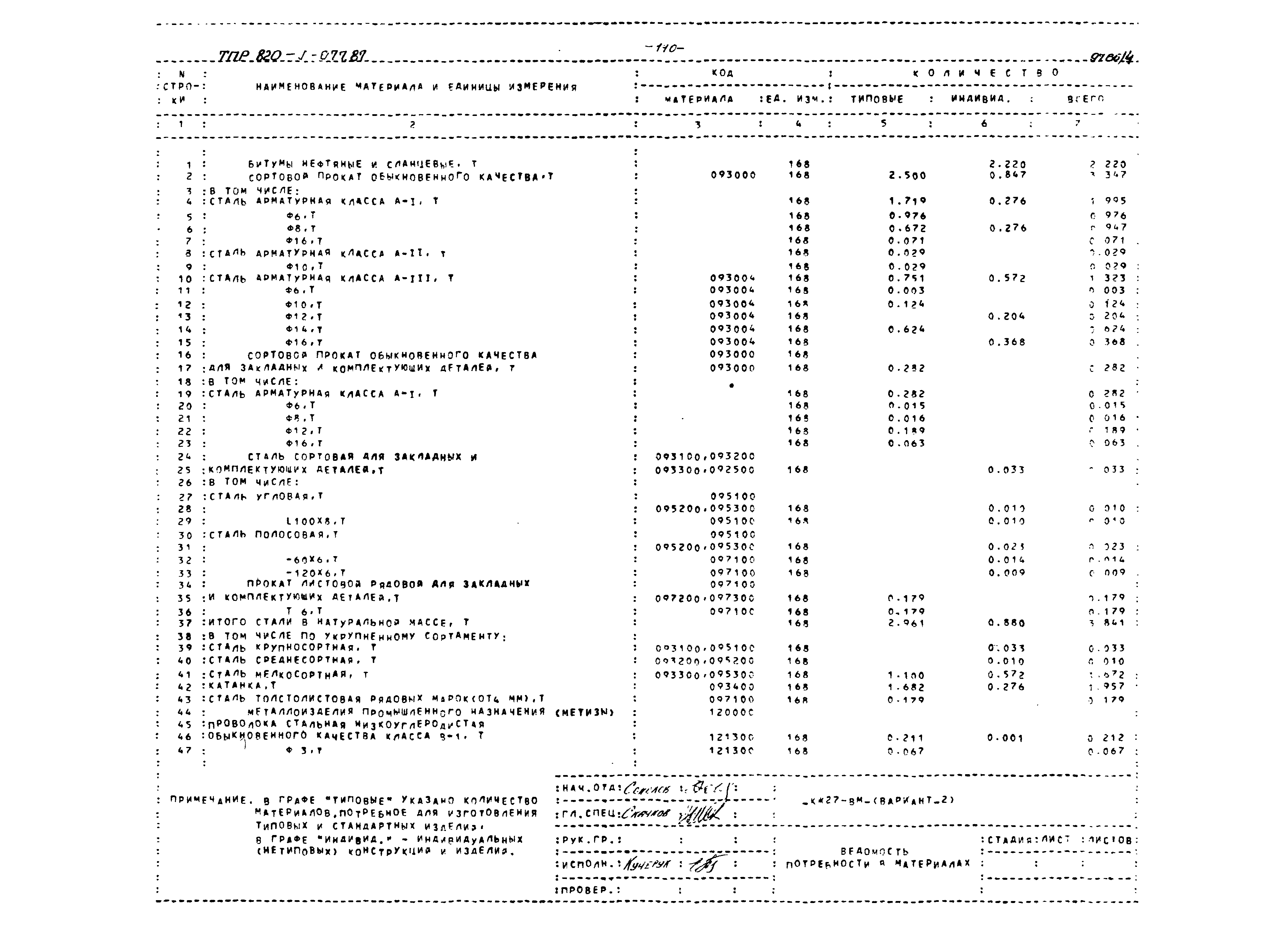 Типовые проектные решения 820-1-077.87