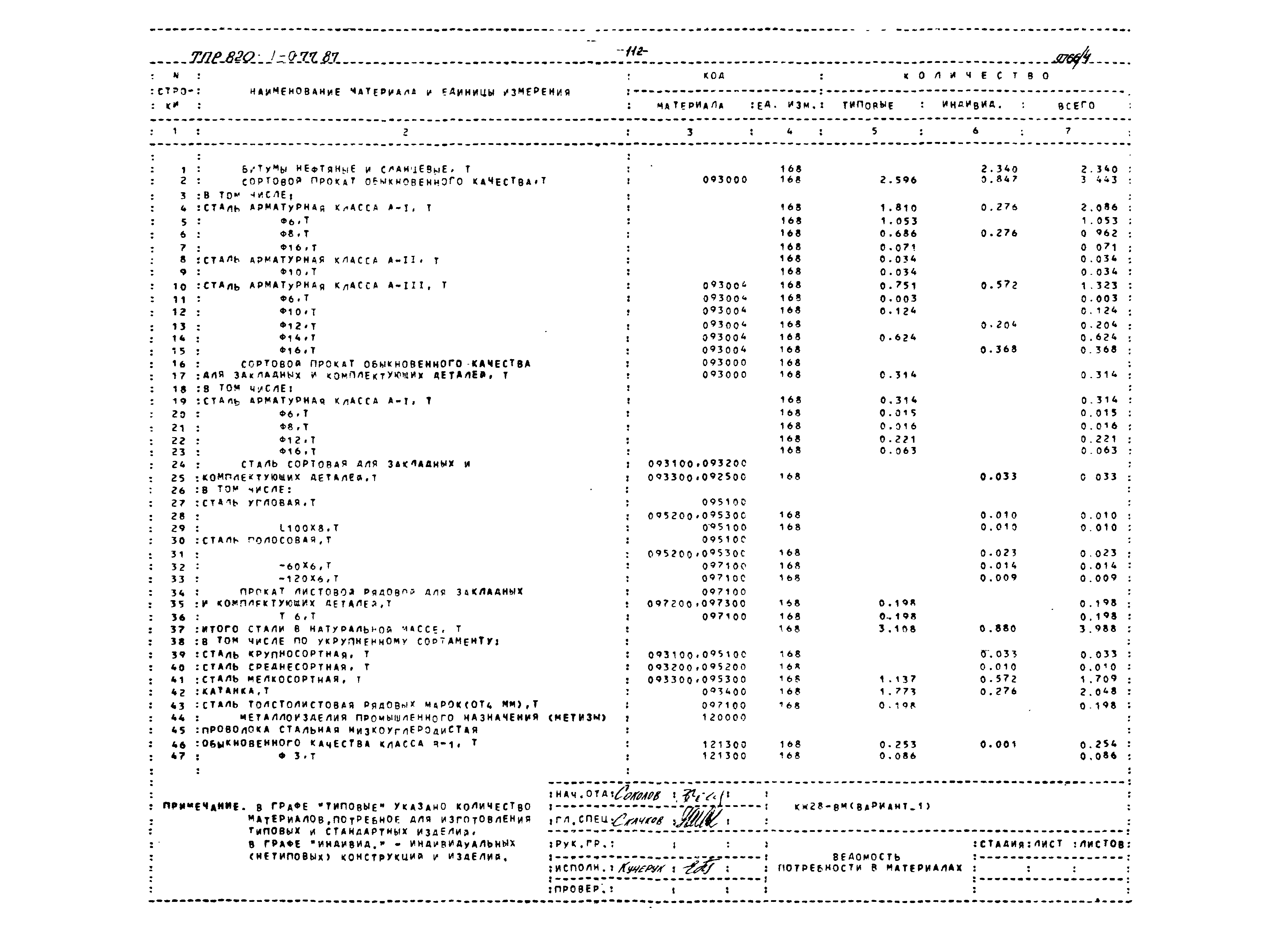 Типовые проектные решения 820-1-077.87