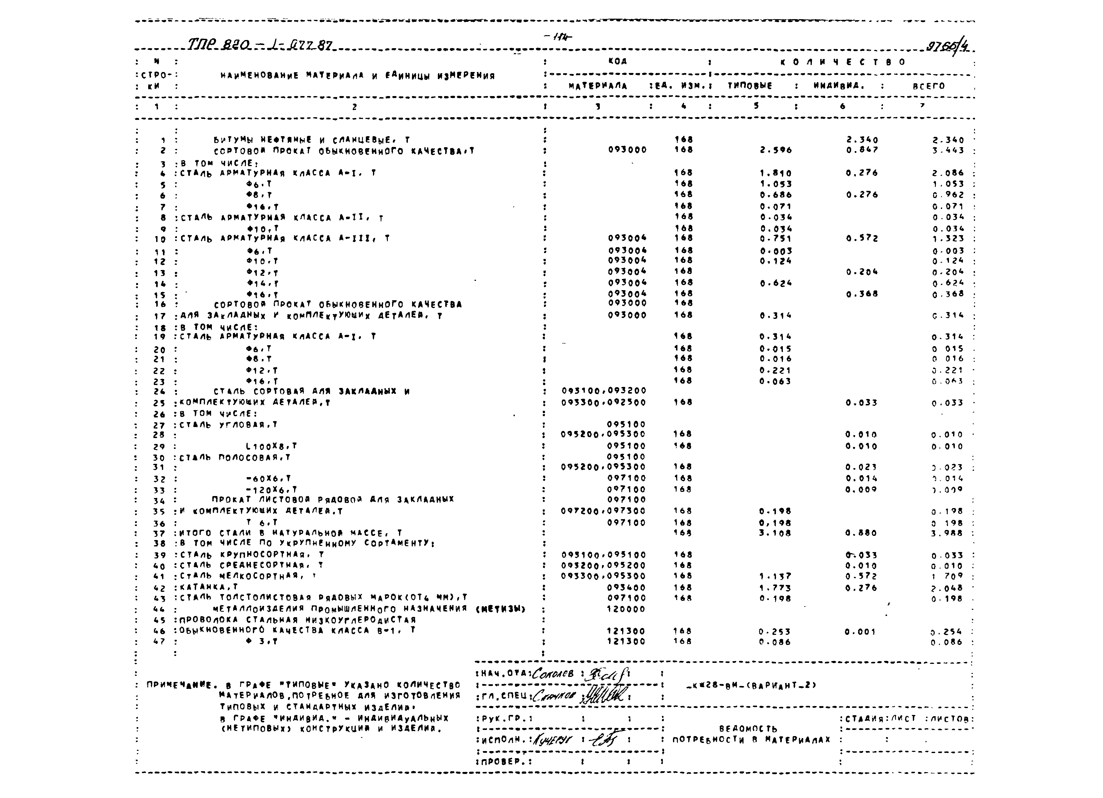 Типовые проектные решения 820-1-077.87