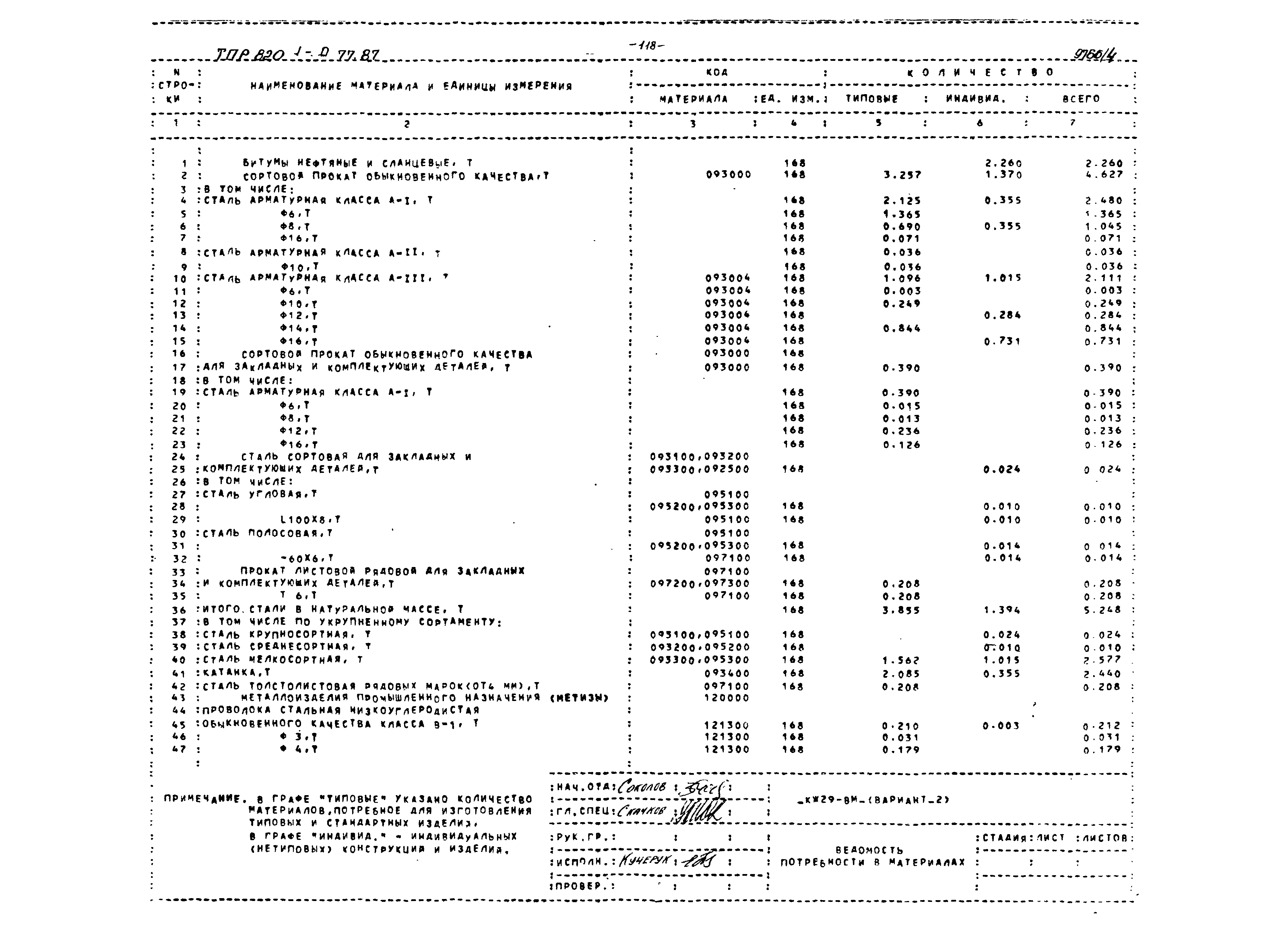 Типовые проектные решения 820-1-077.87