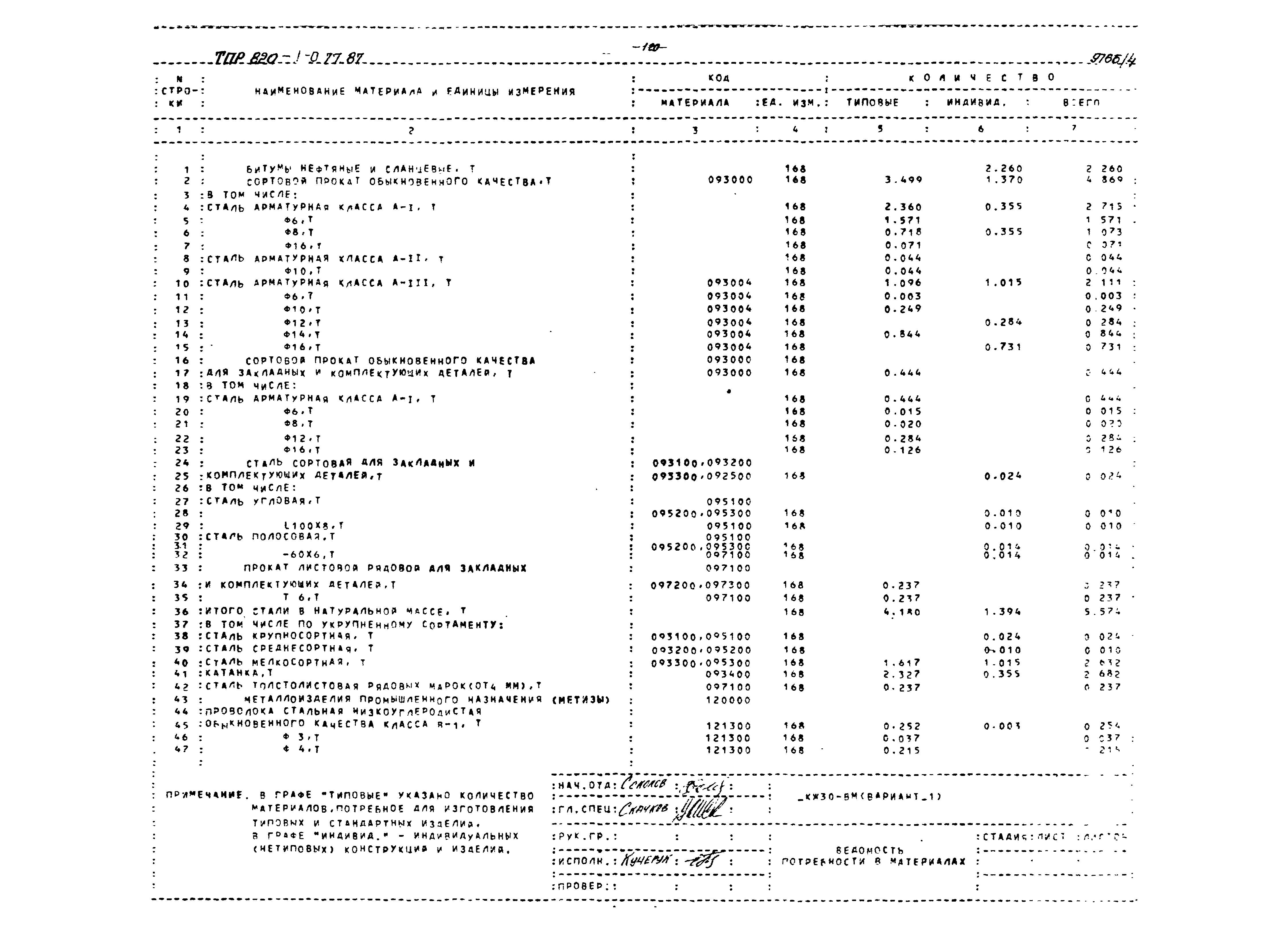 Типовые проектные решения 820-1-077.87