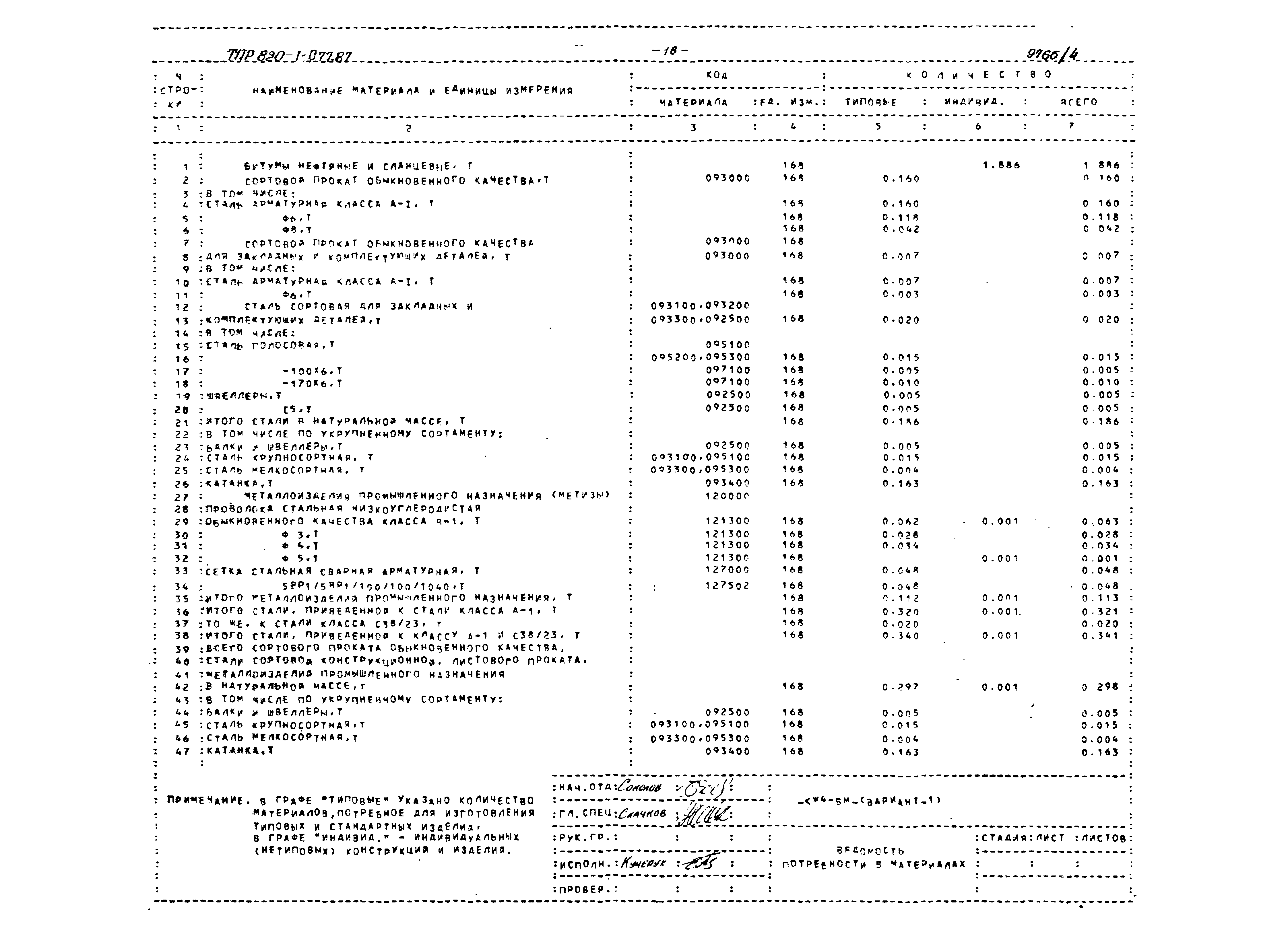 Типовые проектные решения 820-1-077.87