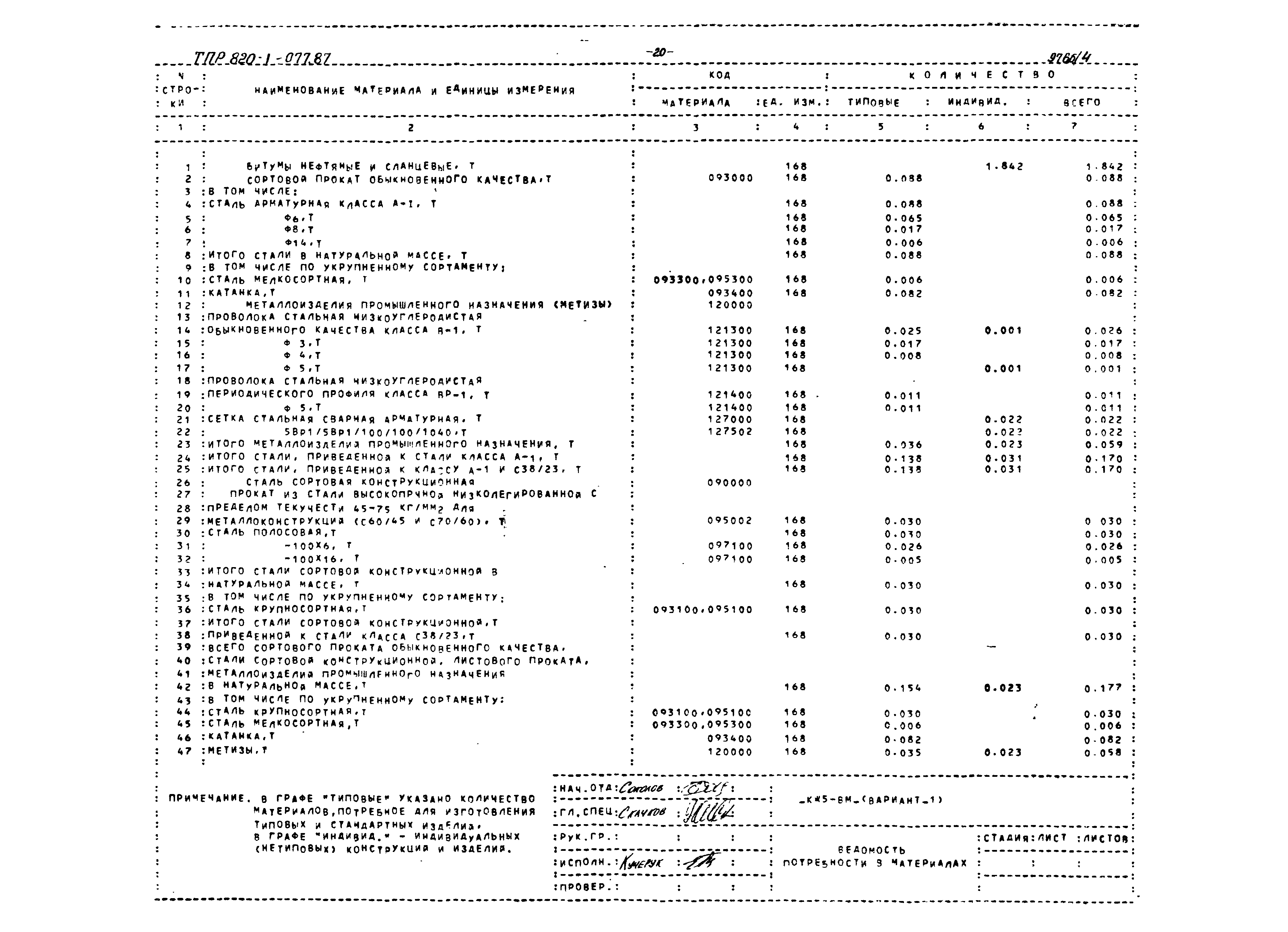 Типовые проектные решения 820-1-077.87