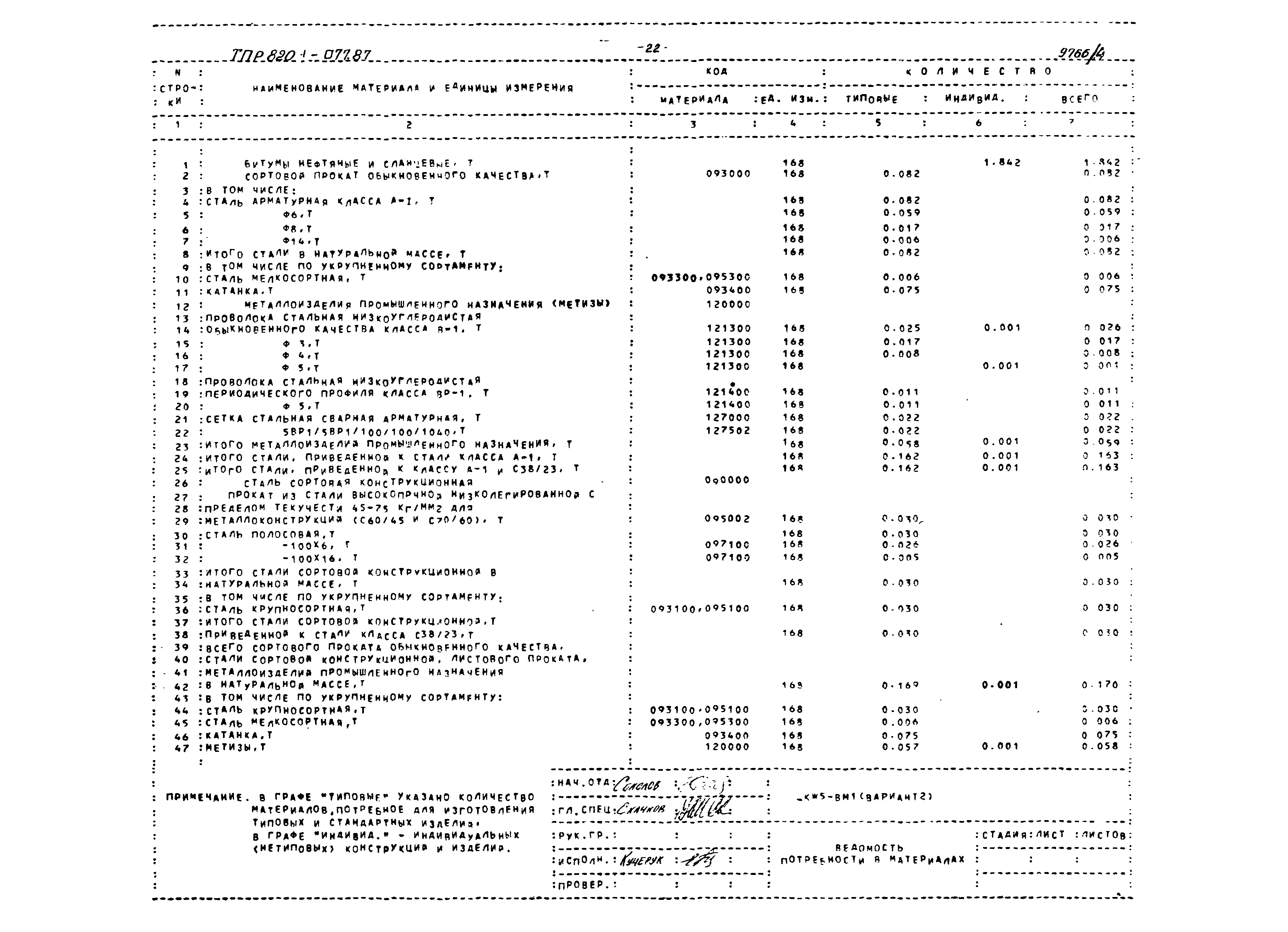 Типовые проектные решения 820-1-077.87