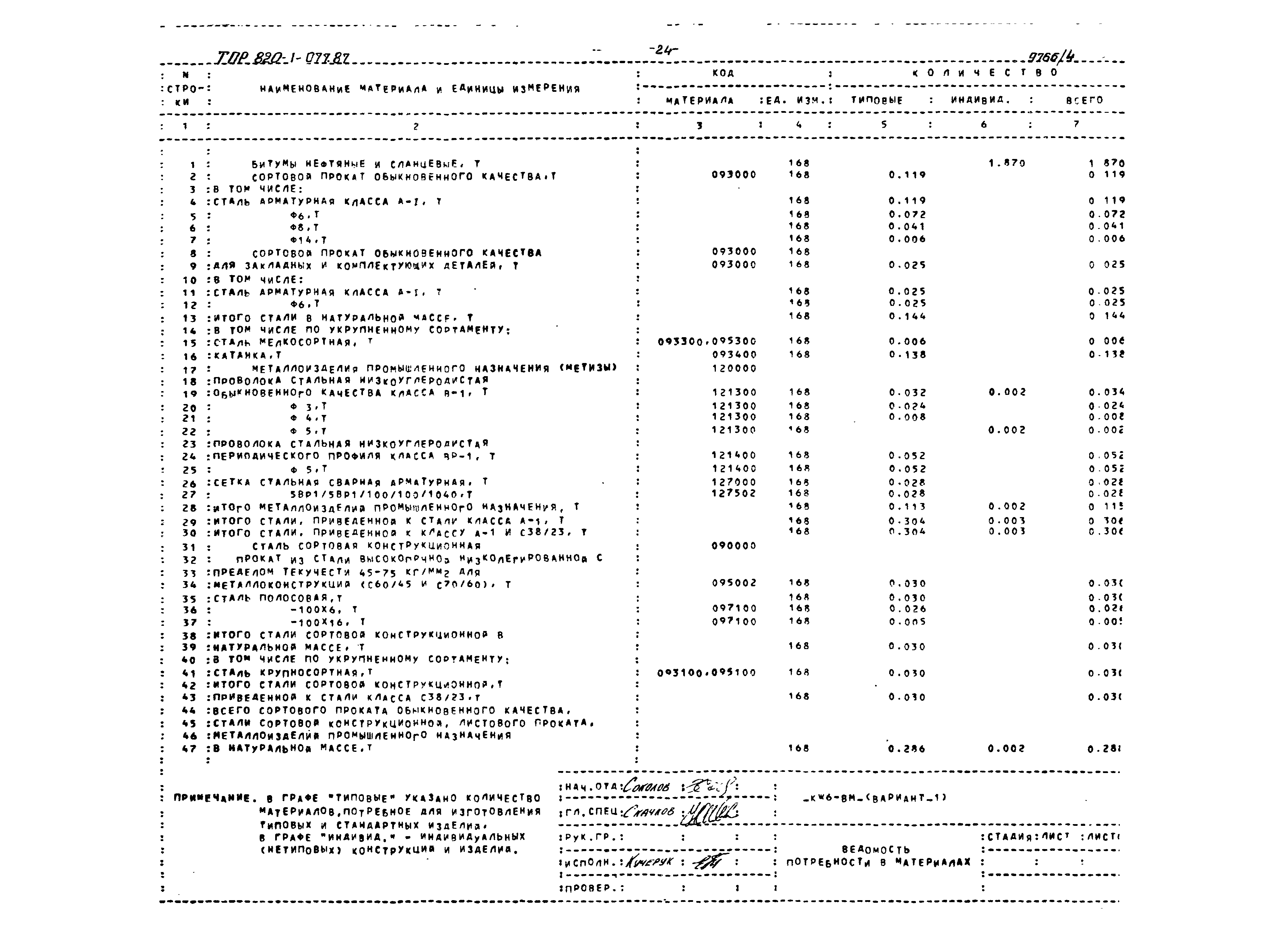 Типовые проектные решения 820-1-077.87