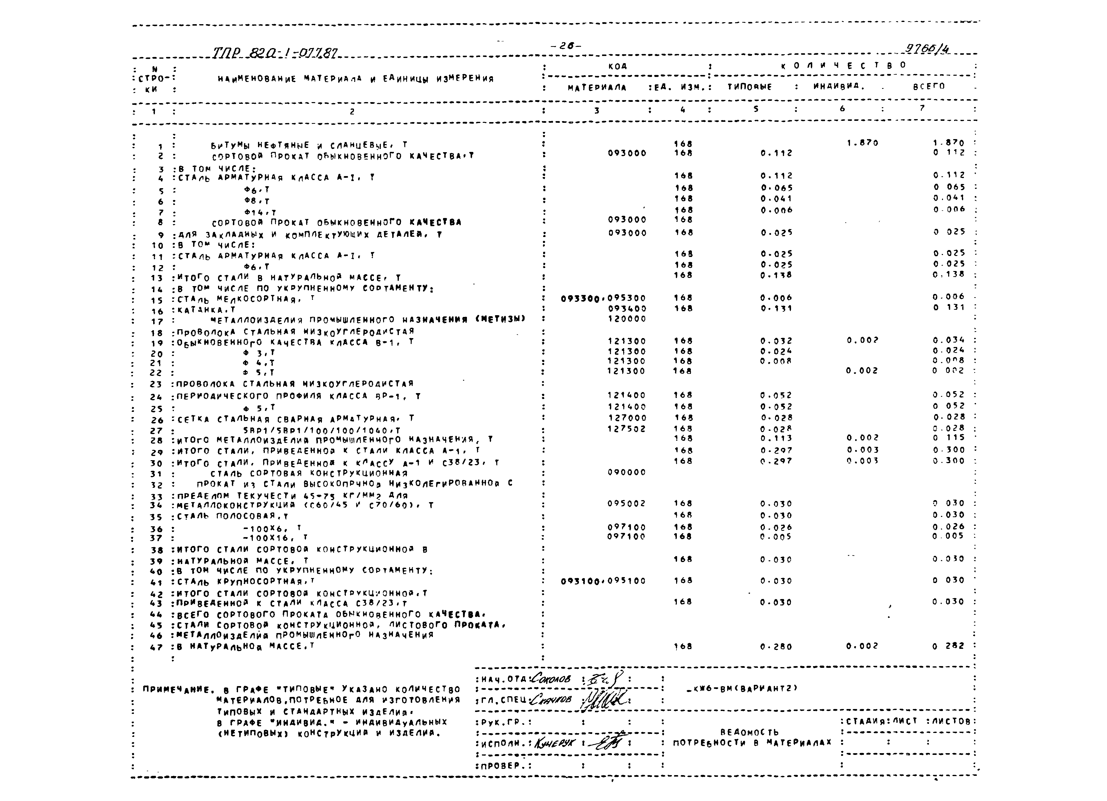 Типовые проектные решения 820-1-077.87