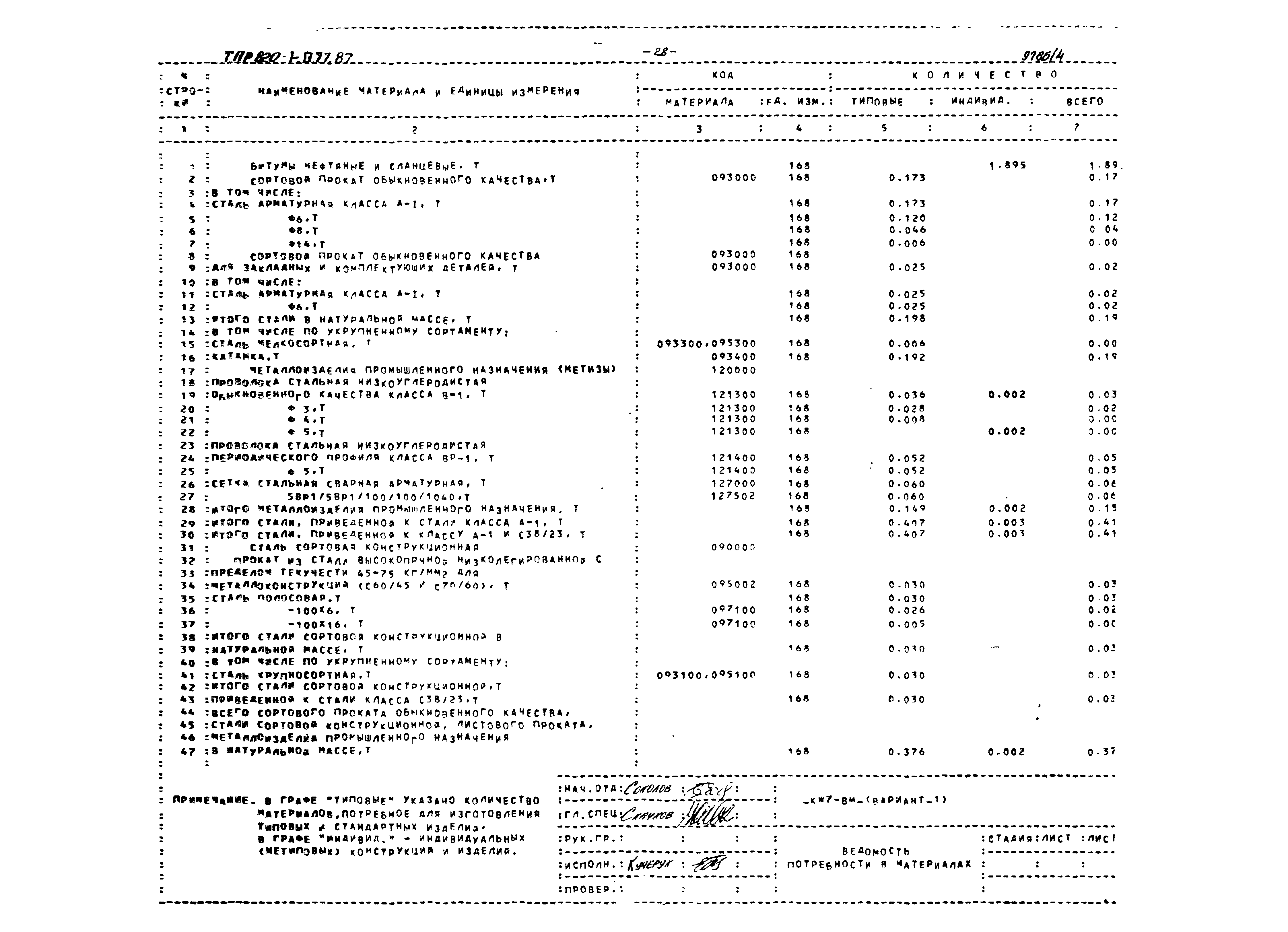 Типовые проектные решения 820-1-077.87