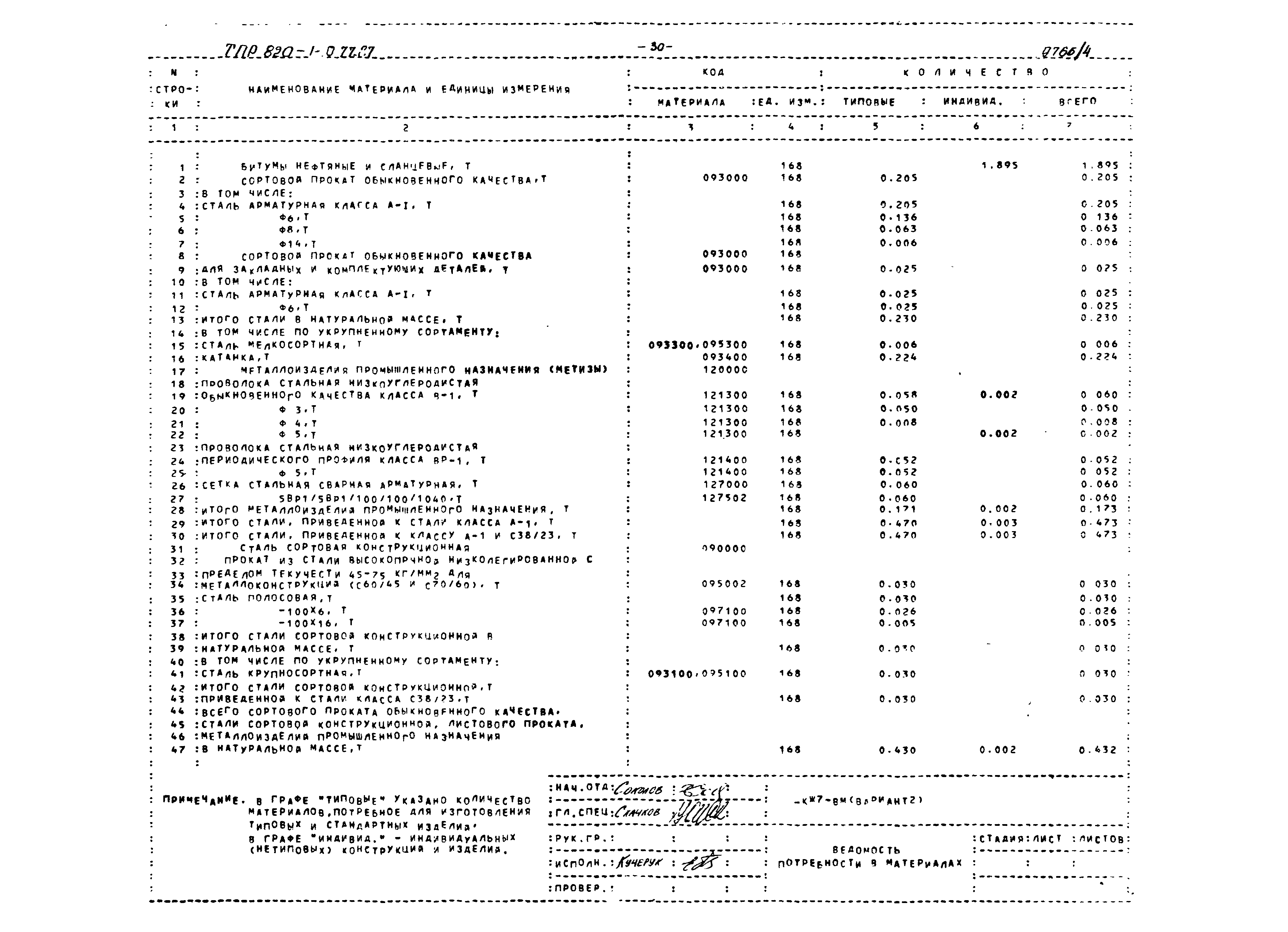 Типовые проектные решения 820-1-077.87
