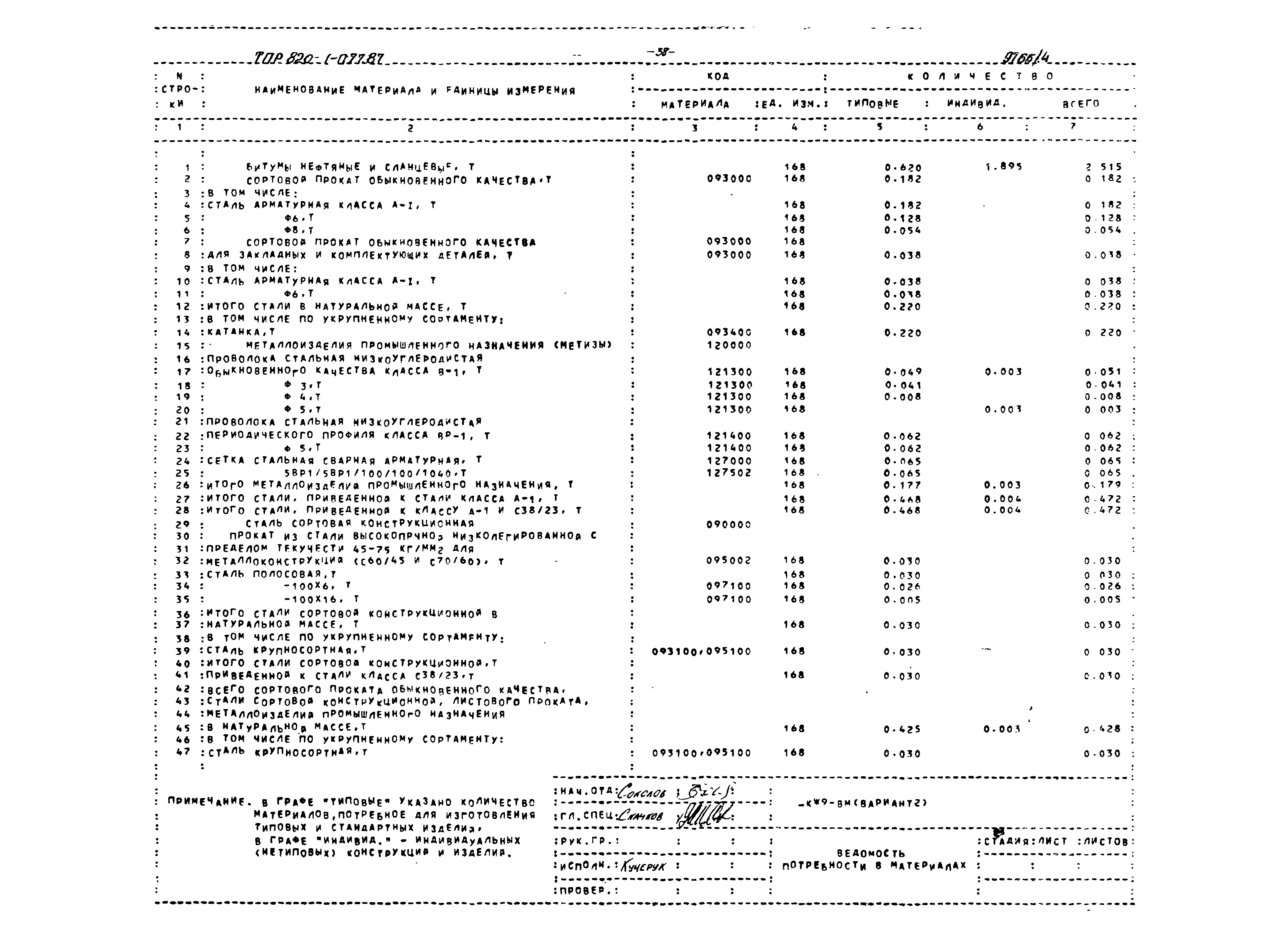 Типовые проектные решения 820-1-077.87
