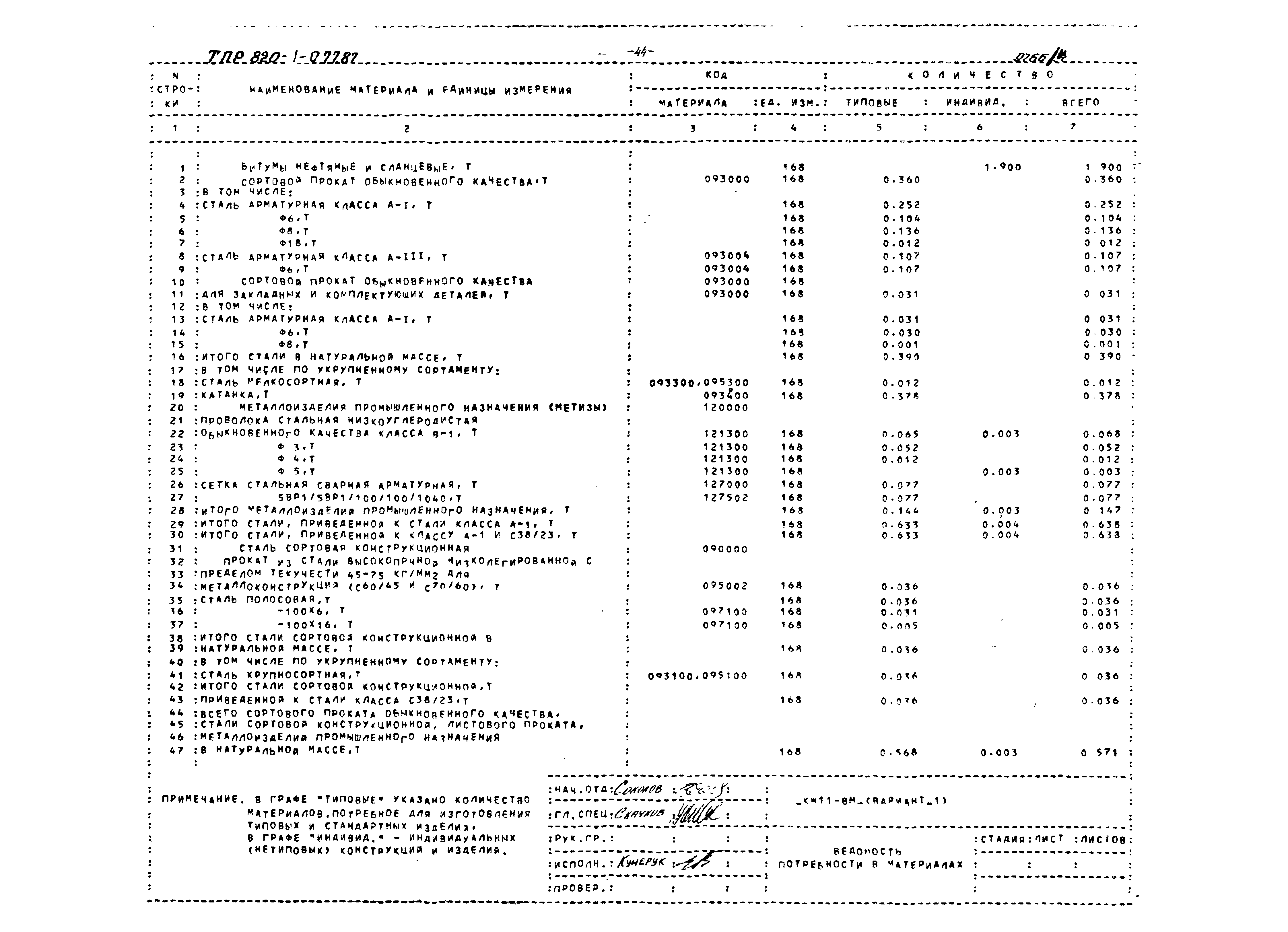 Типовые проектные решения 820-1-077.87