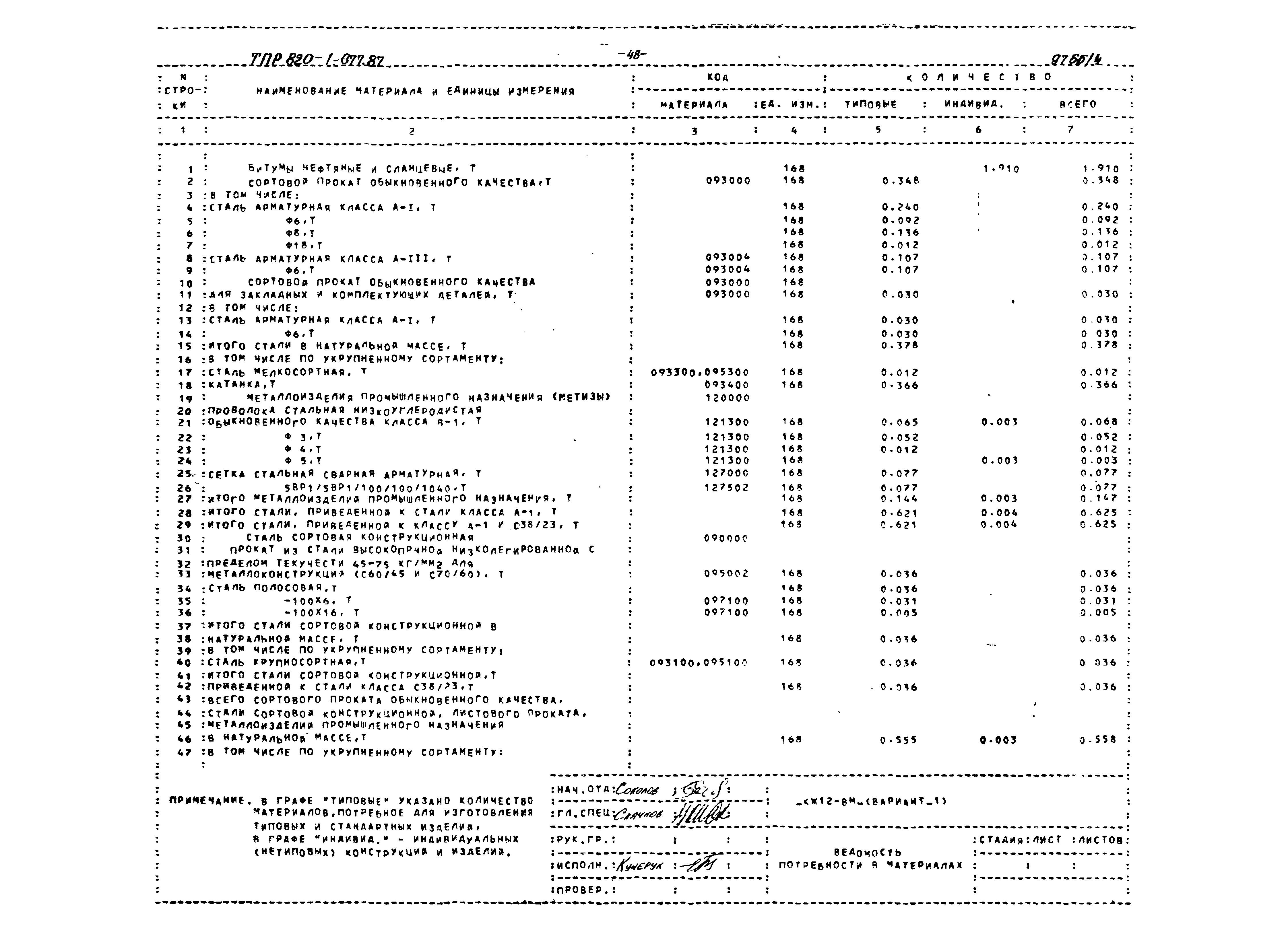 Типовые проектные решения 820-1-077.87