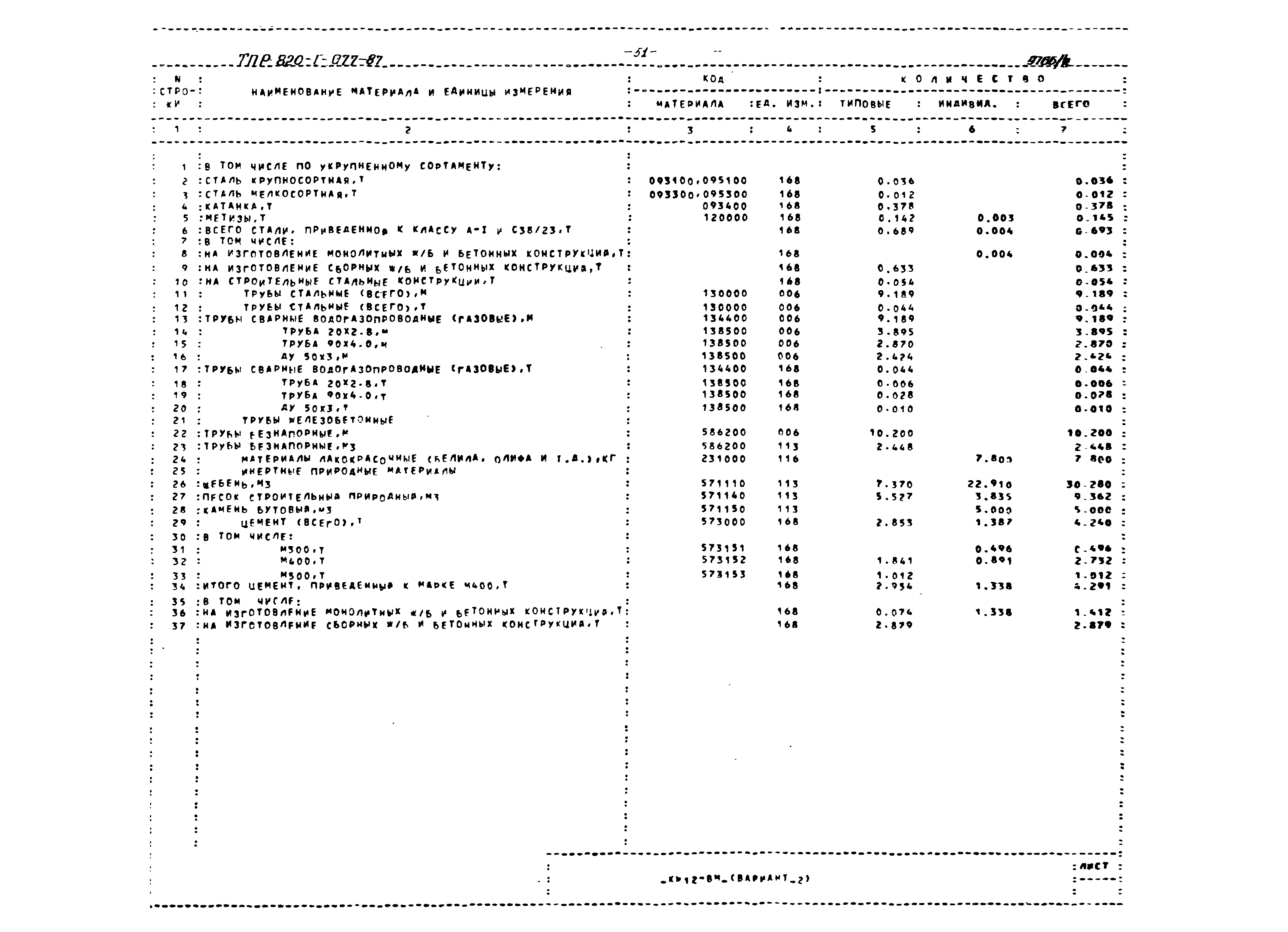Типовые проектные решения 820-1-077.87