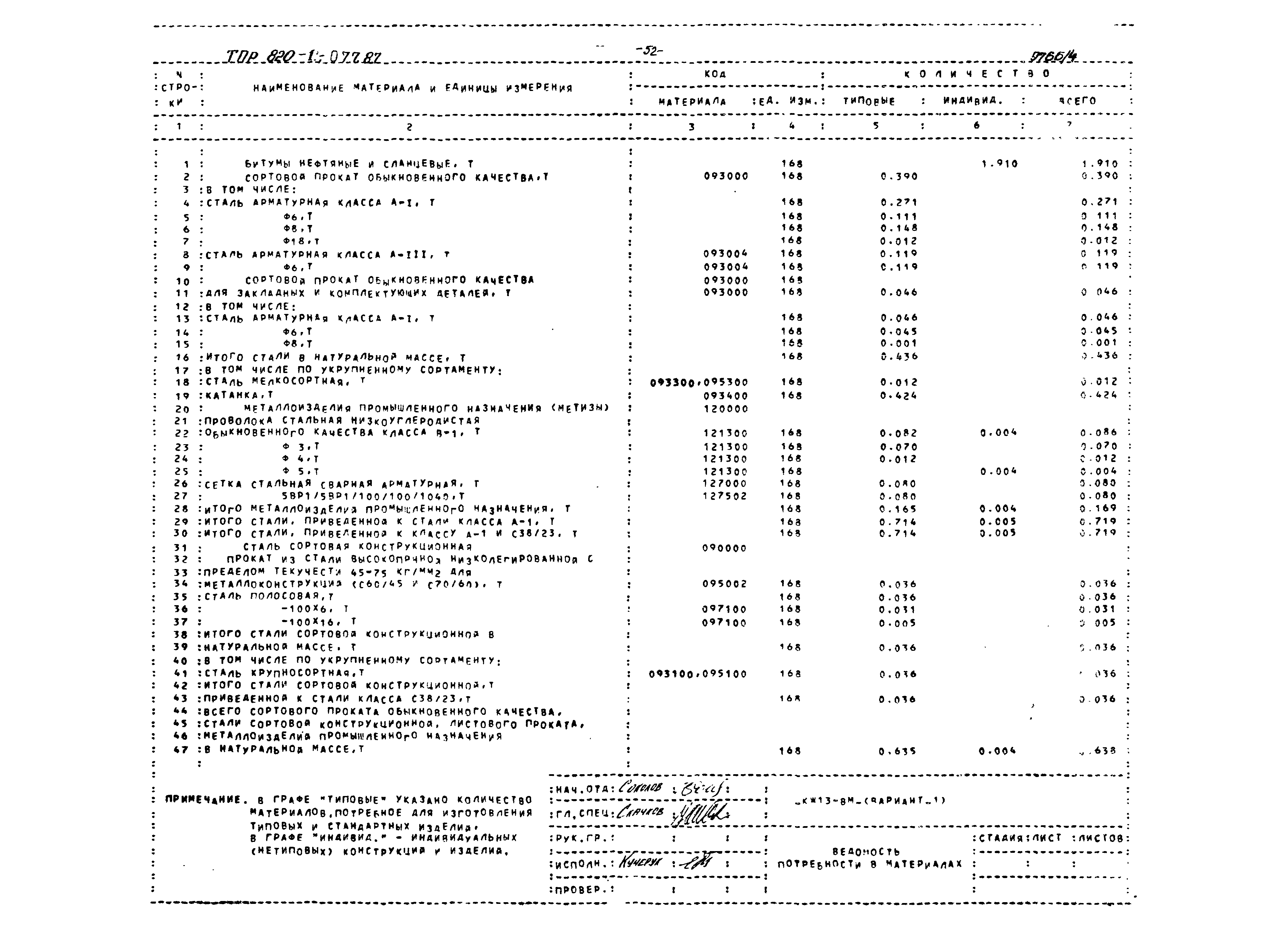 Типовые проектные решения 820-1-077.87