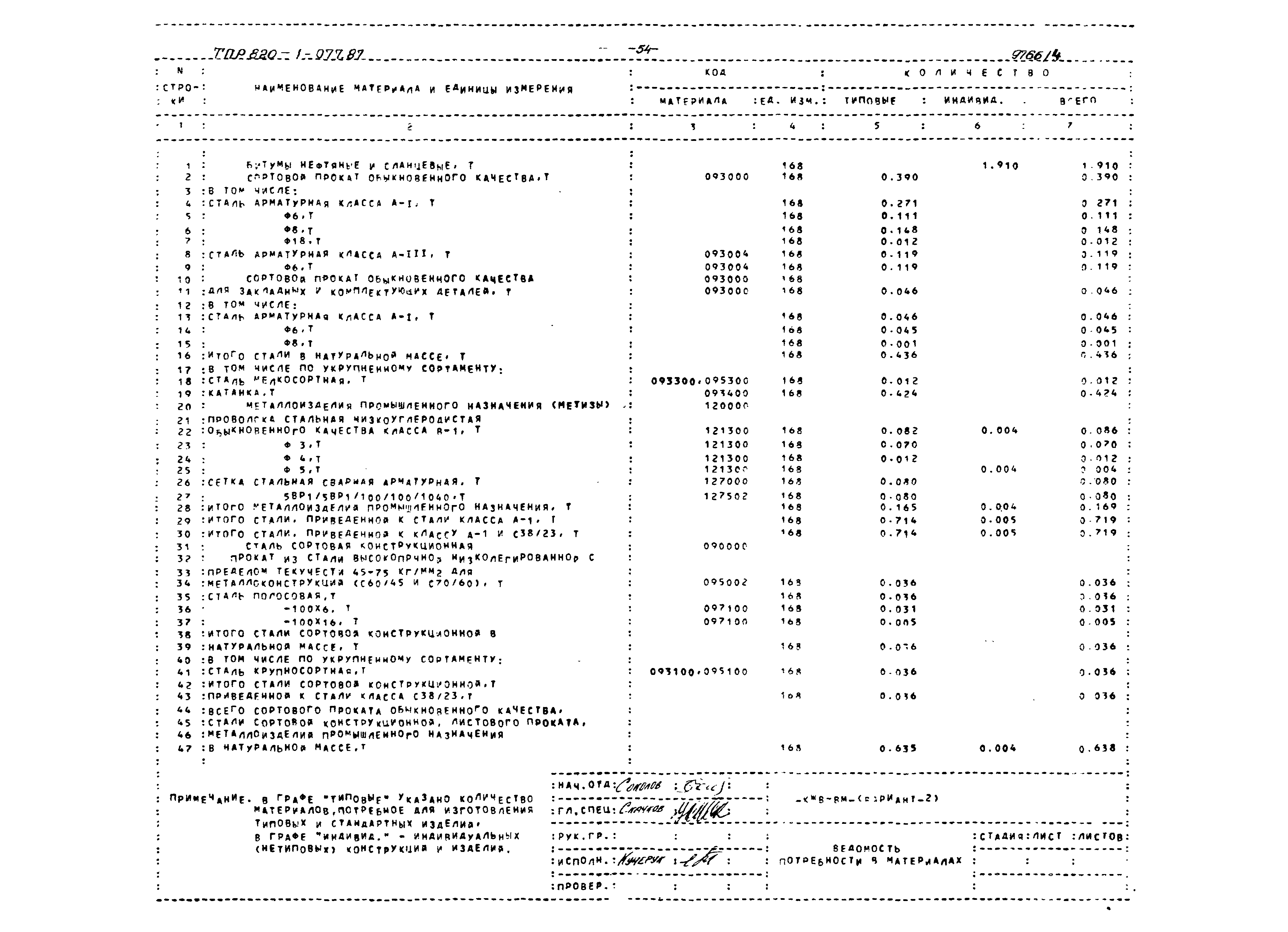 Типовые проектные решения 820-1-077.87