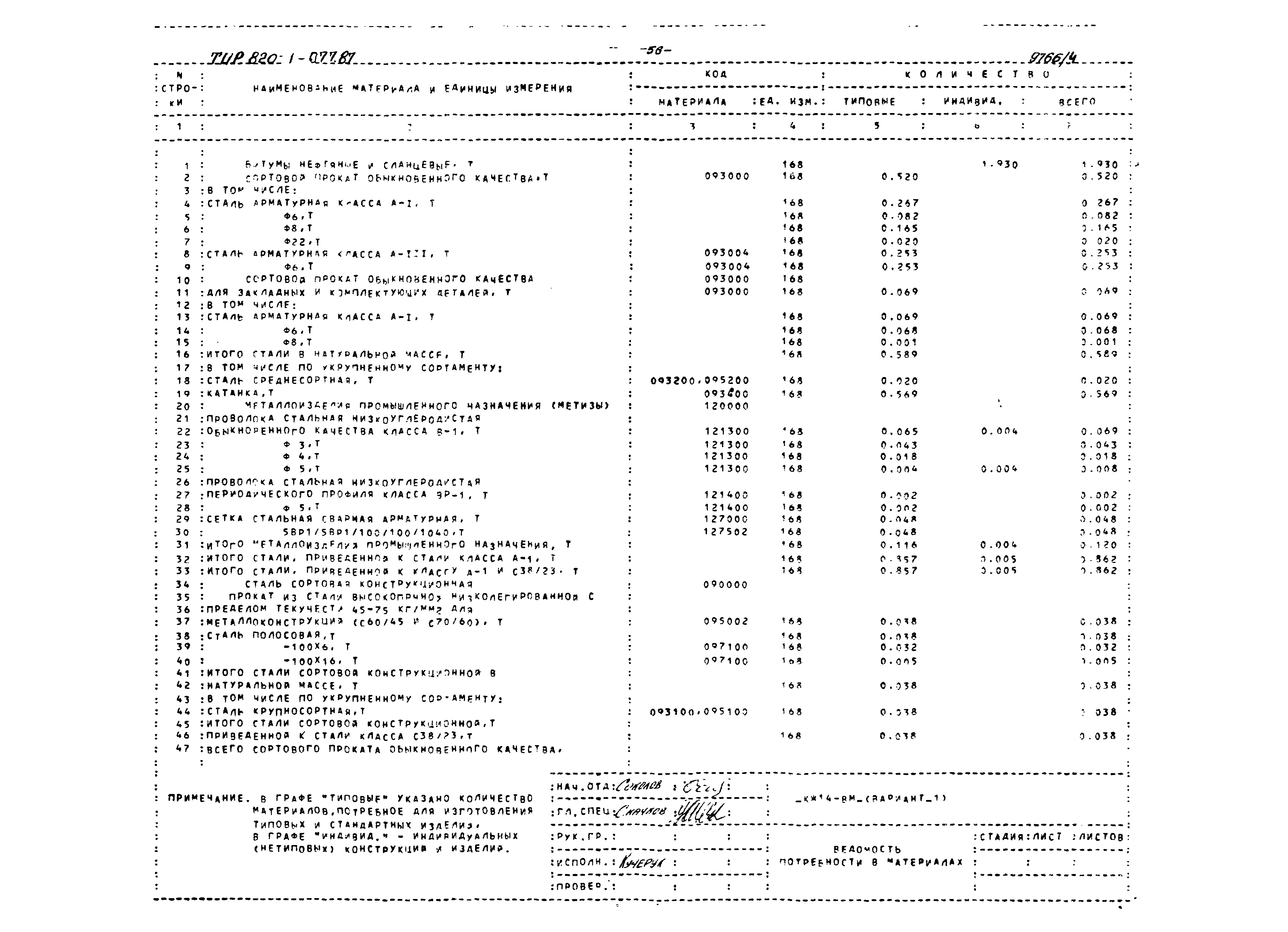 Типовые проектные решения 820-1-077.87