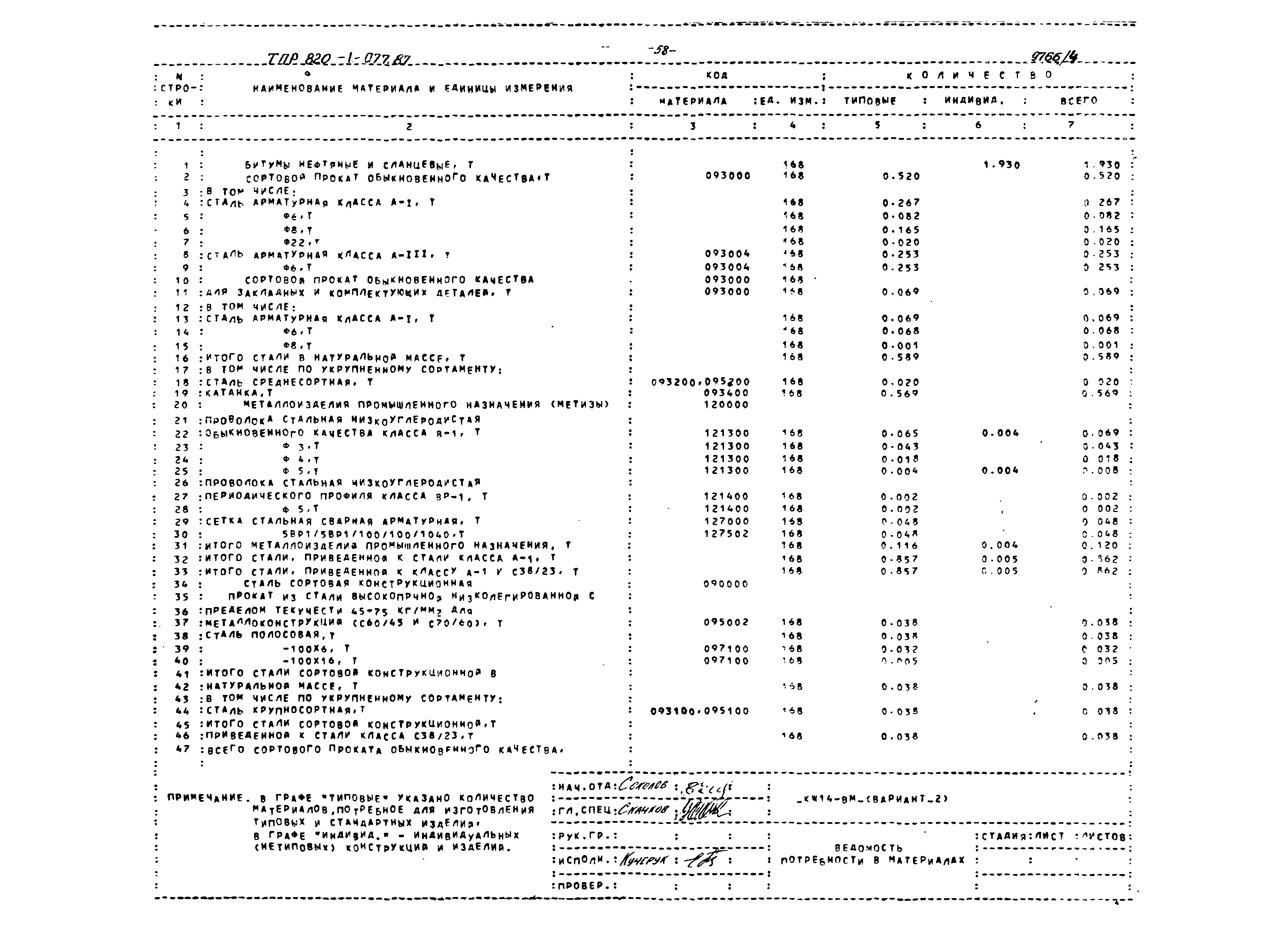 Типовые проектные решения 820-1-077.87