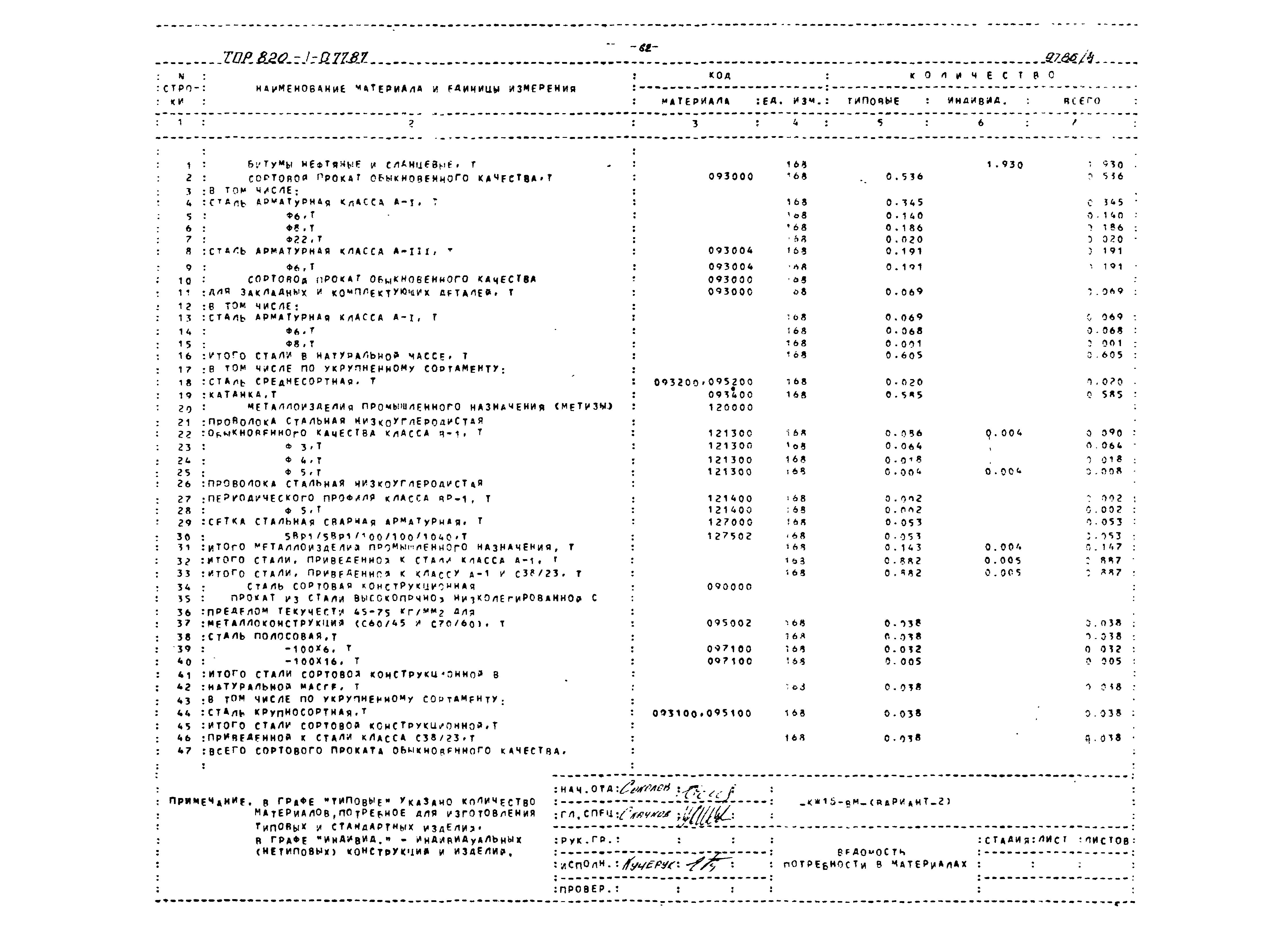 Типовые проектные решения 820-1-077.87