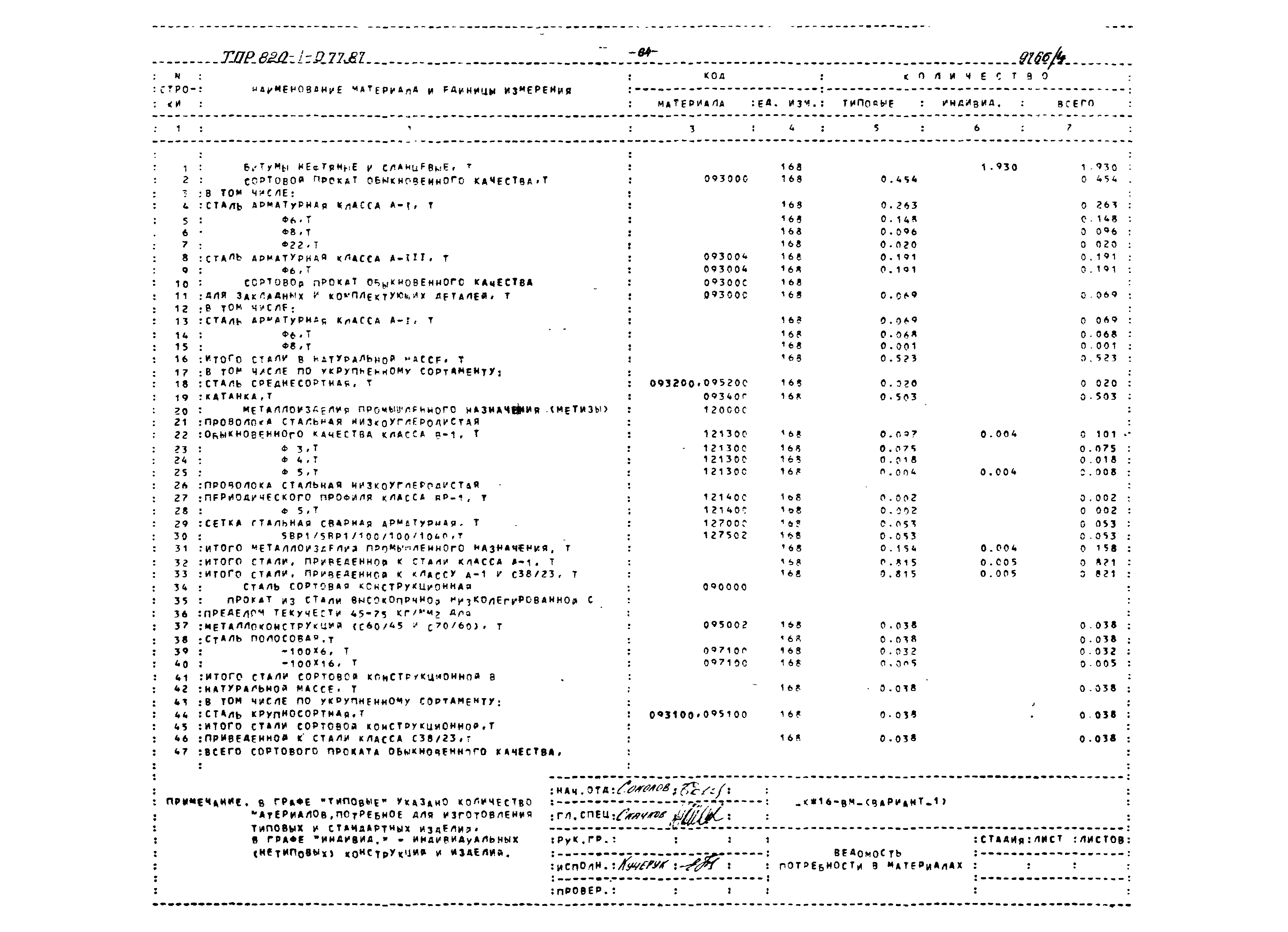 Типовые проектные решения 820-1-077.87