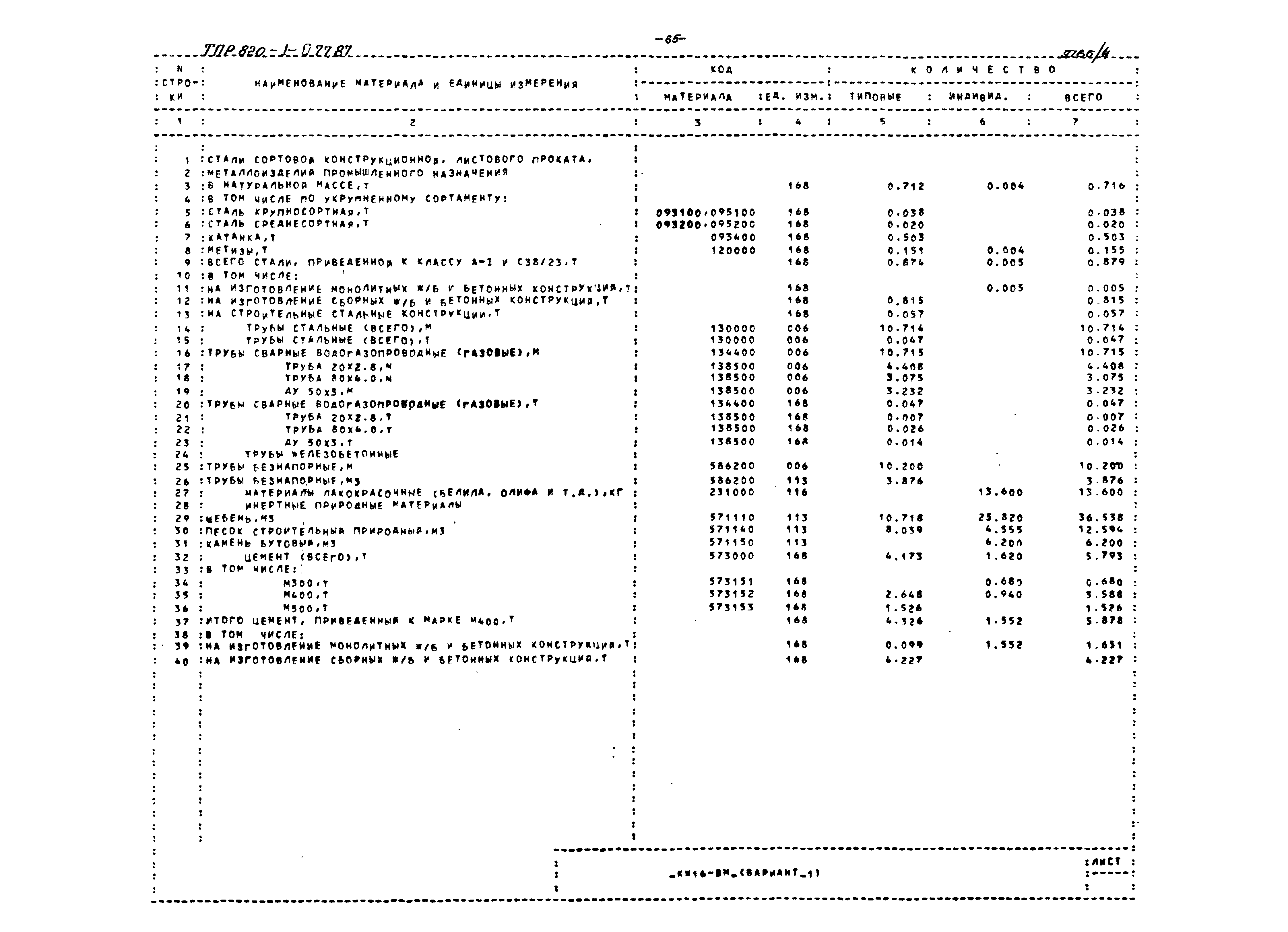 Типовые проектные решения 820-1-077.87