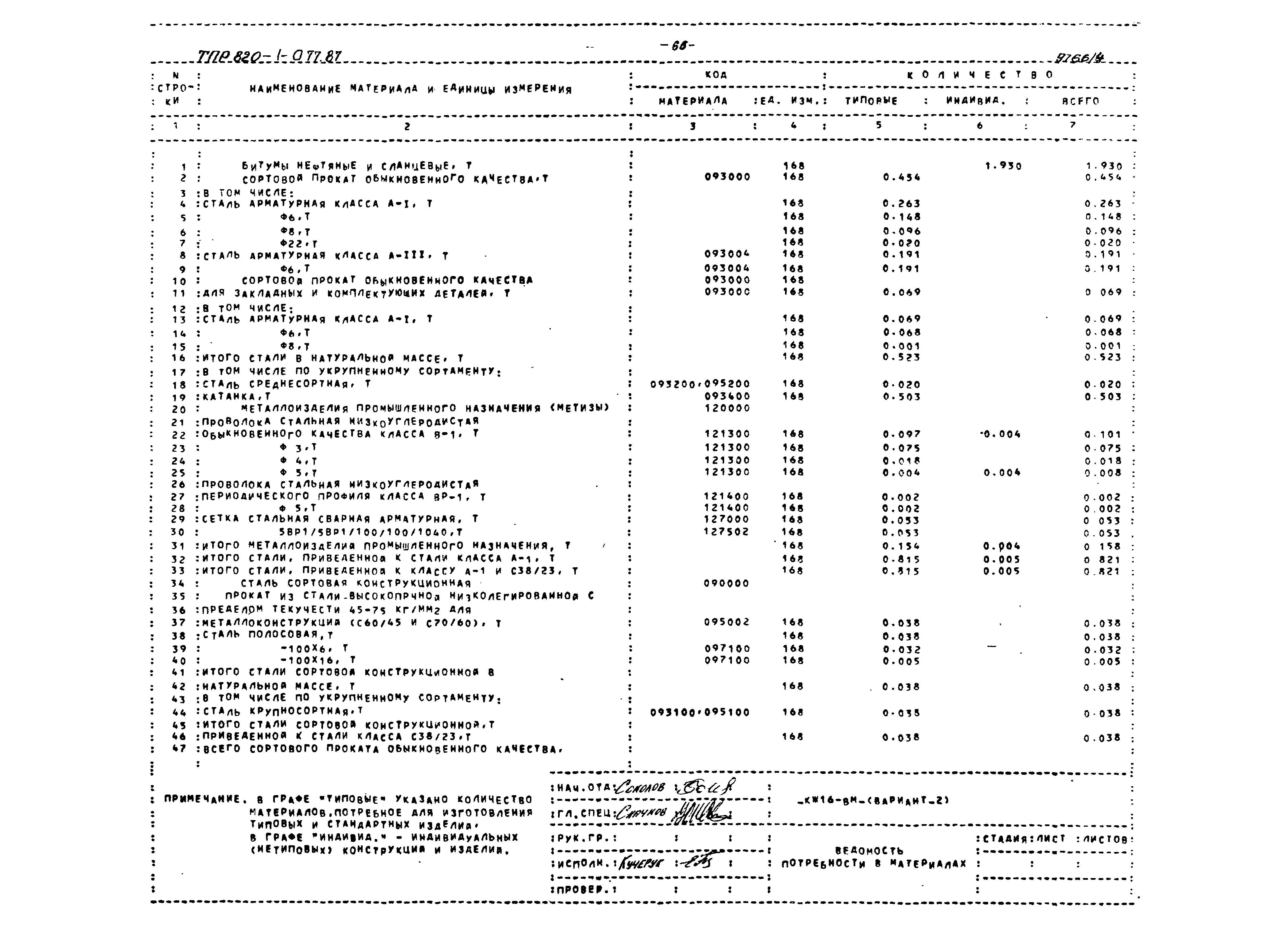 Типовые проектные решения 820-1-077.87