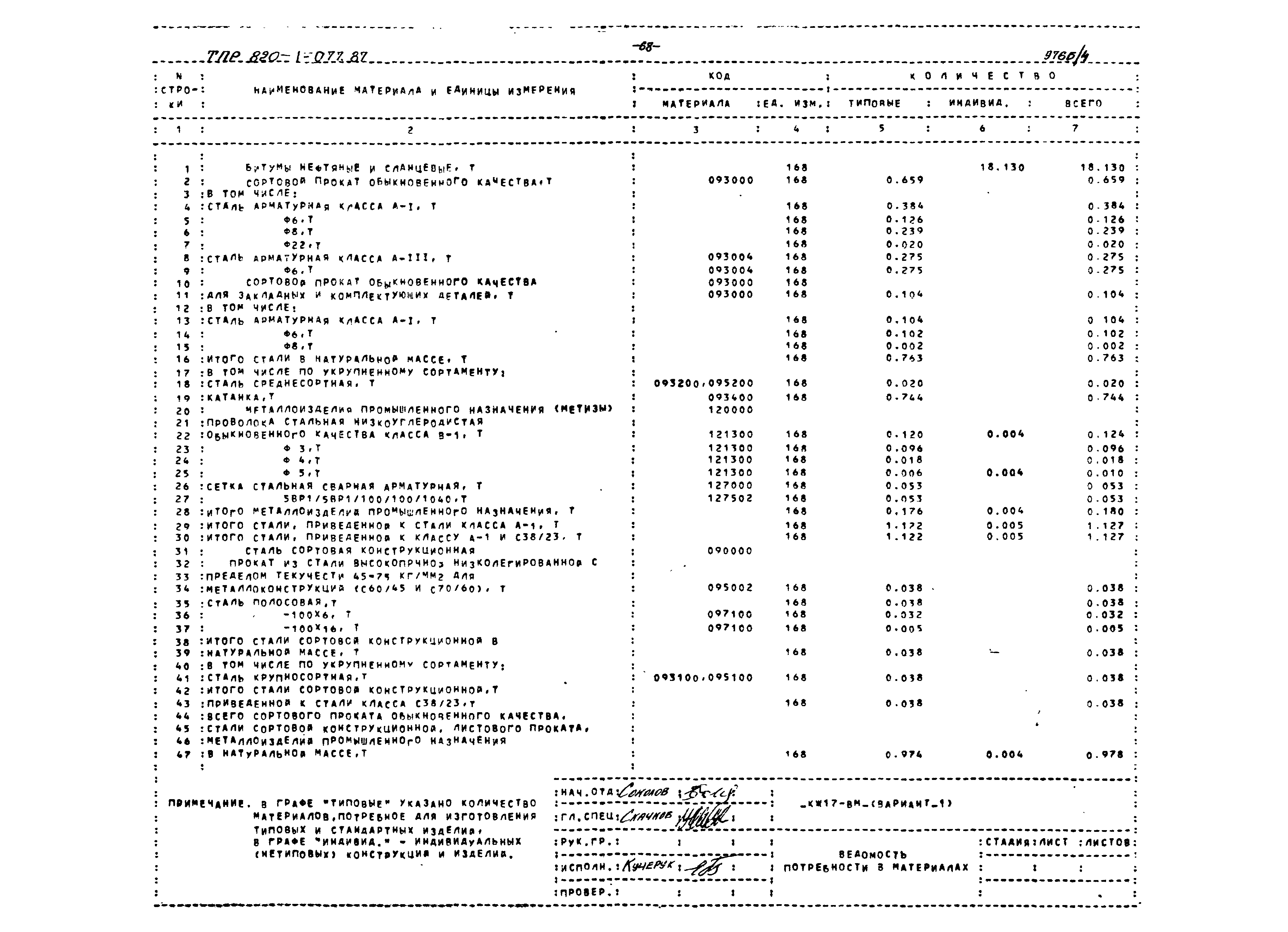 Типовые проектные решения 820-1-077.87