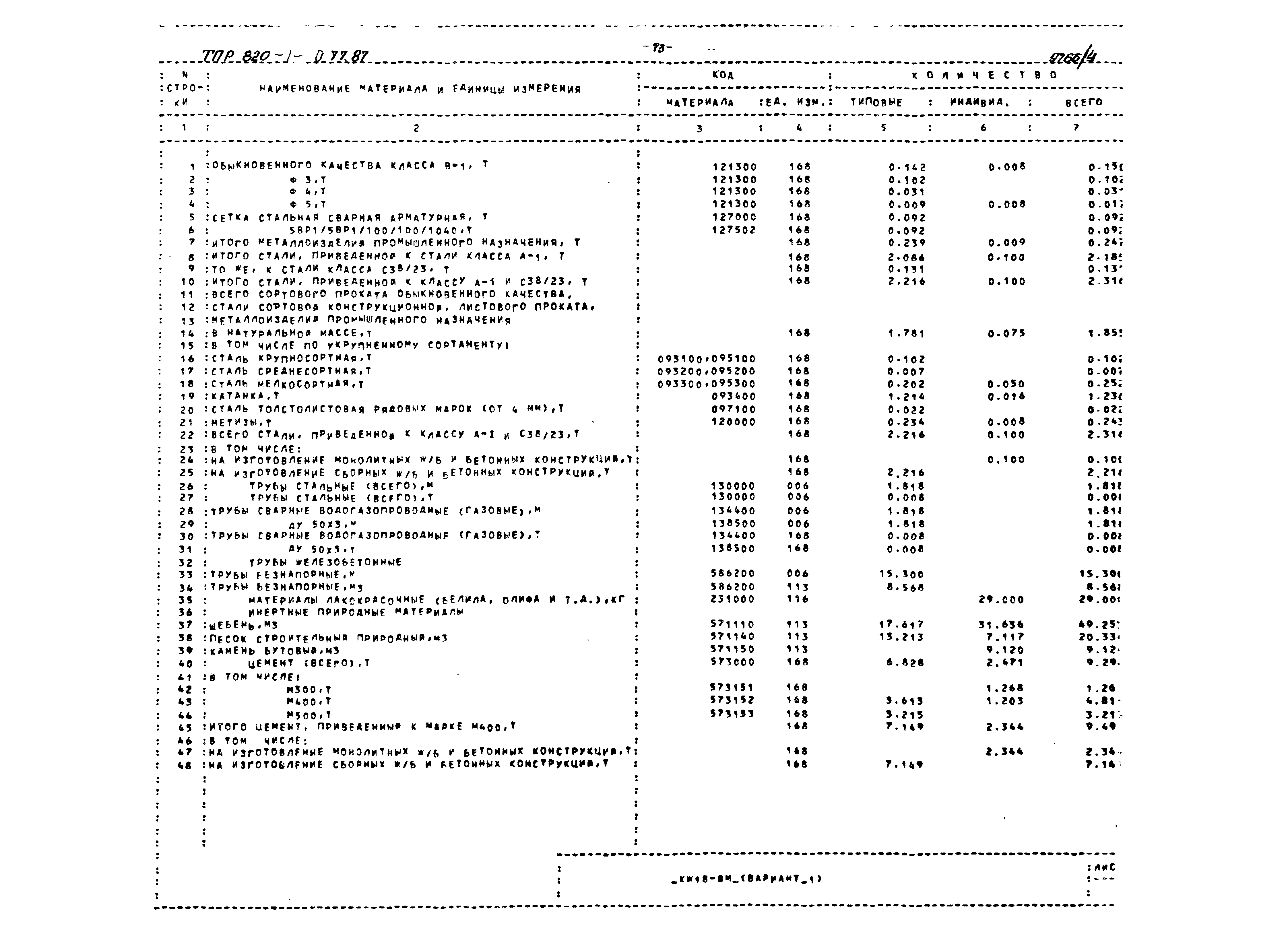 Типовые проектные решения 820-1-077.87