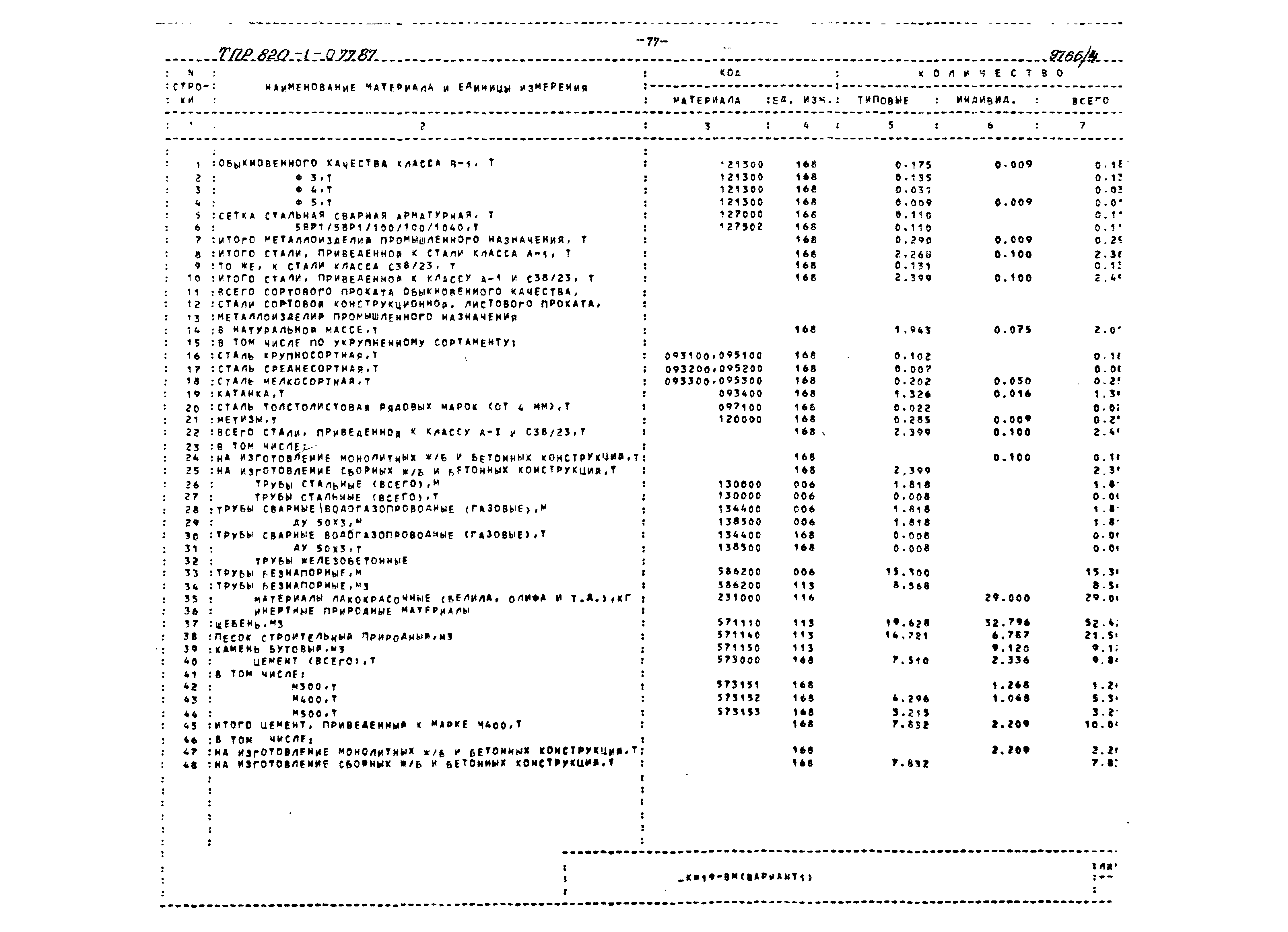 Типовые проектные решения 820-1-077.87