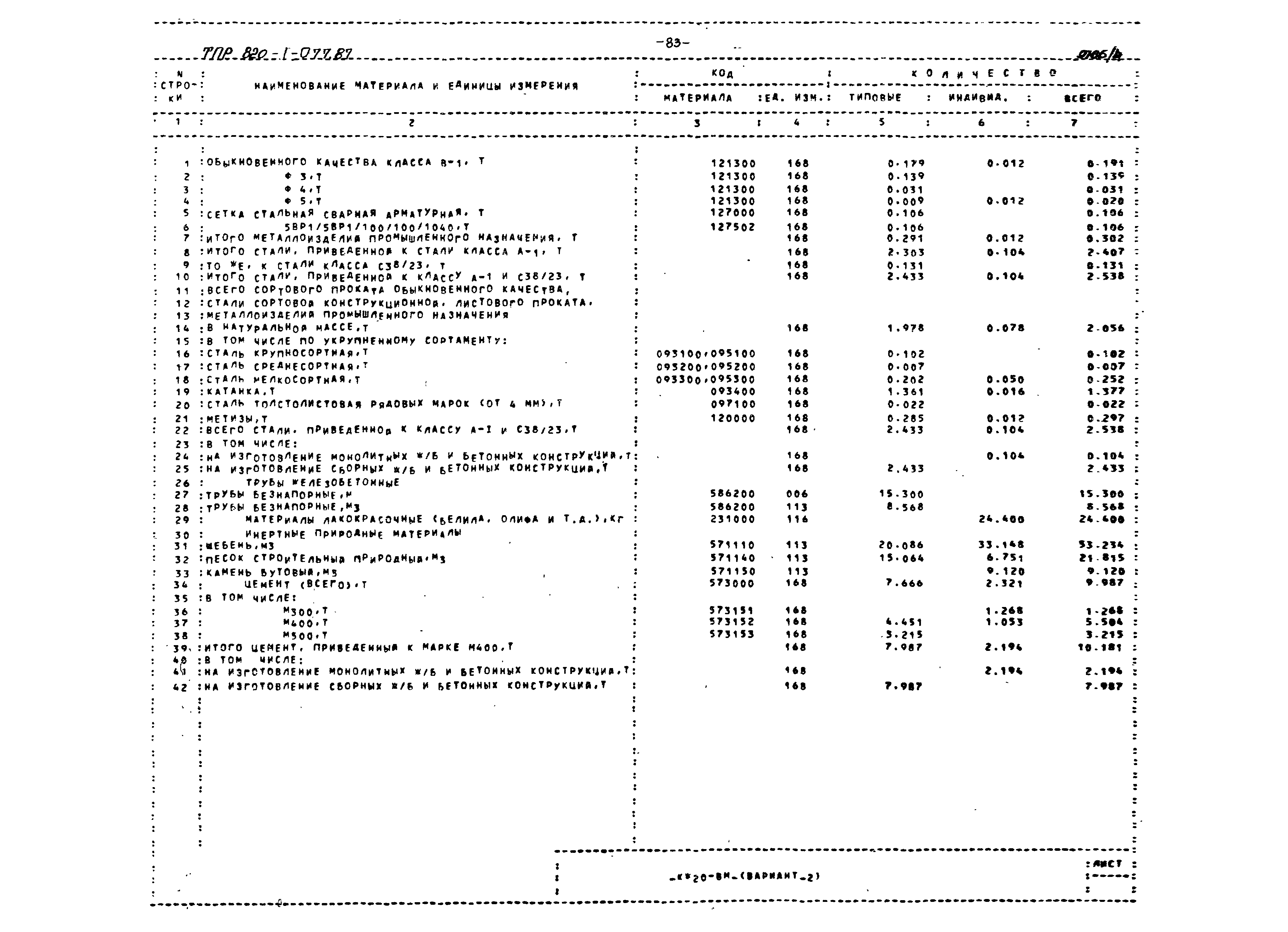 Типовые проектные решения 820-1-077.87