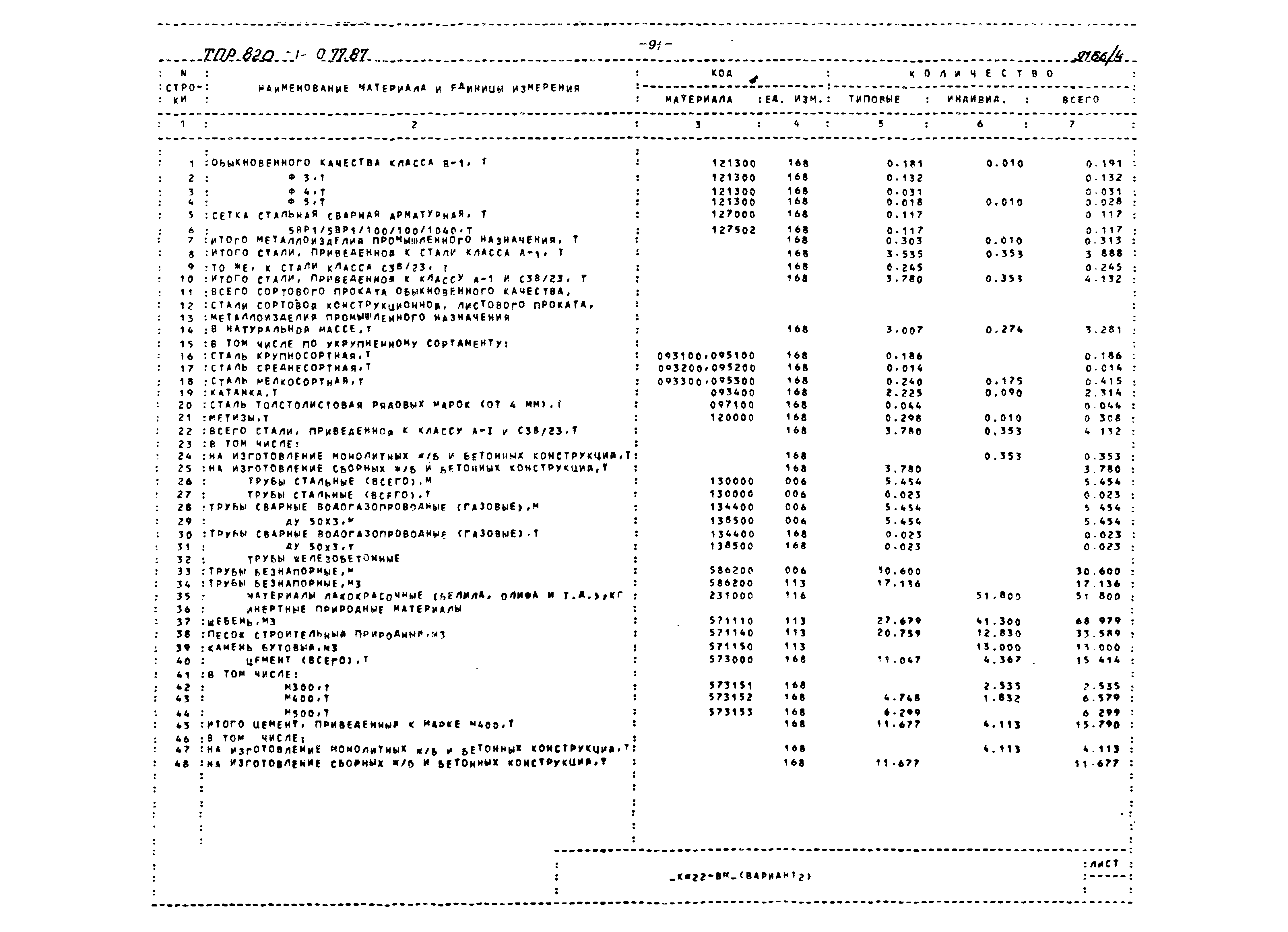 Типовые проектные решения 820-1-077.87