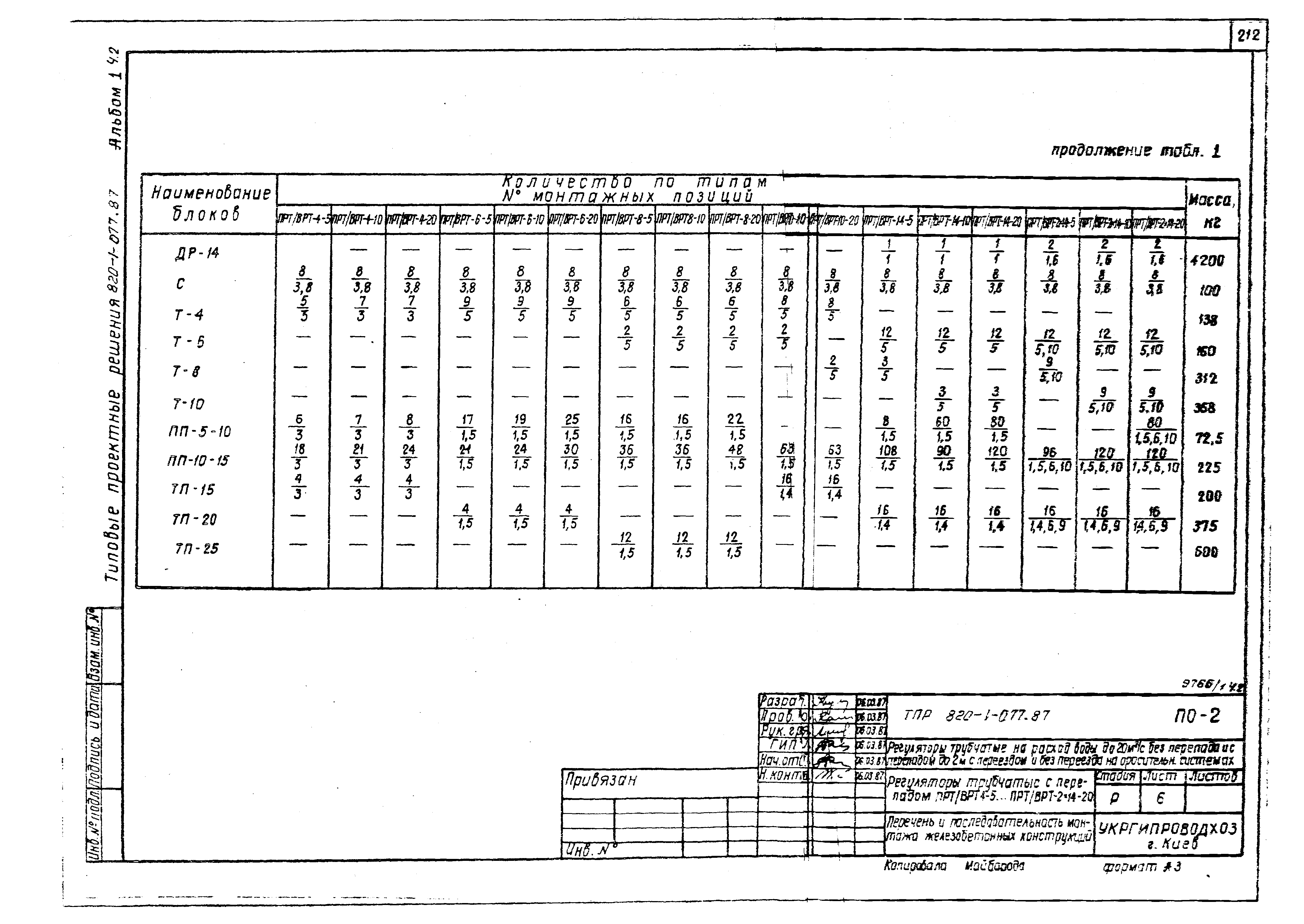 Типовые проектные решения 820-1-077.87