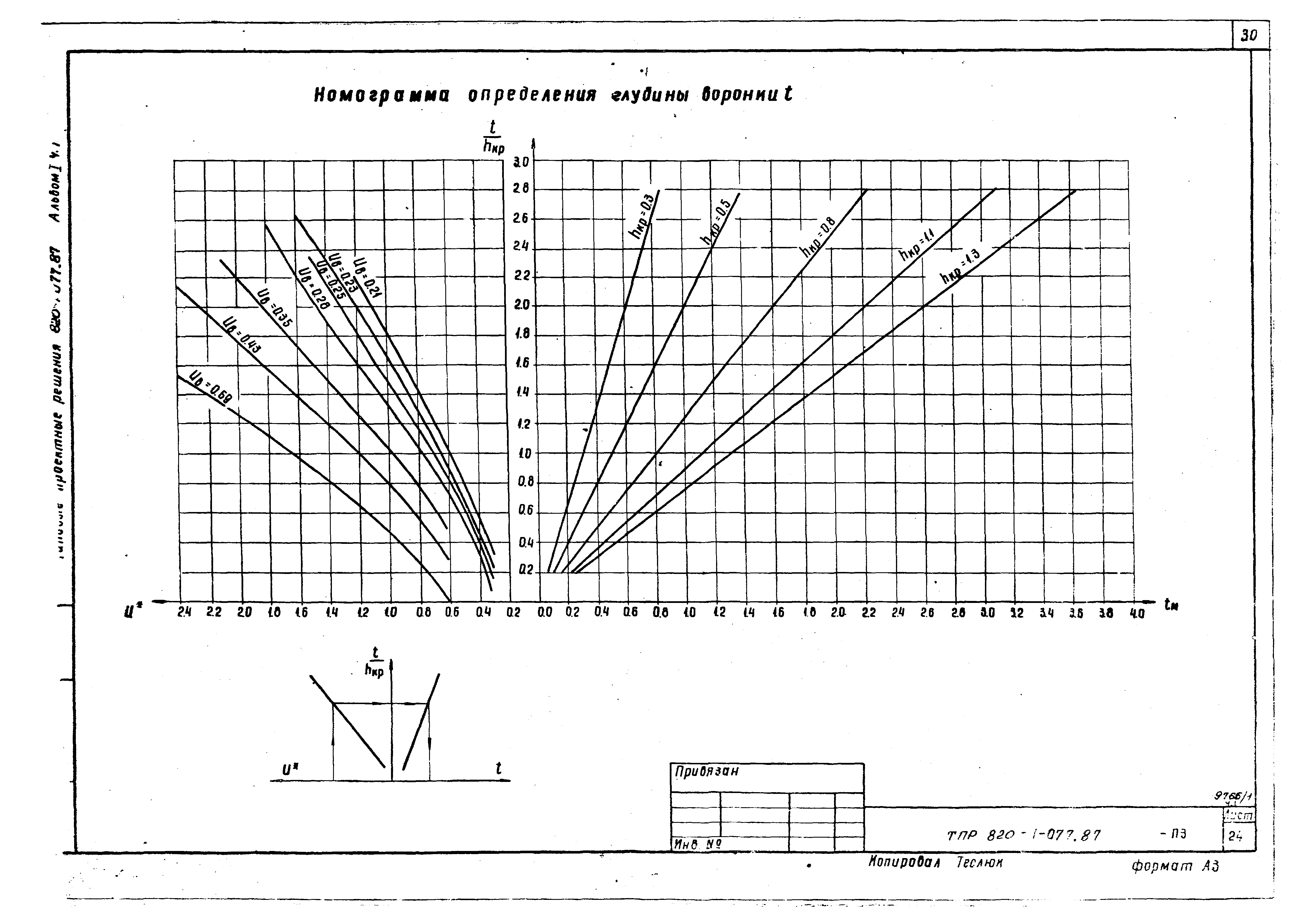 Типовые проектные решения 820-1-077.87