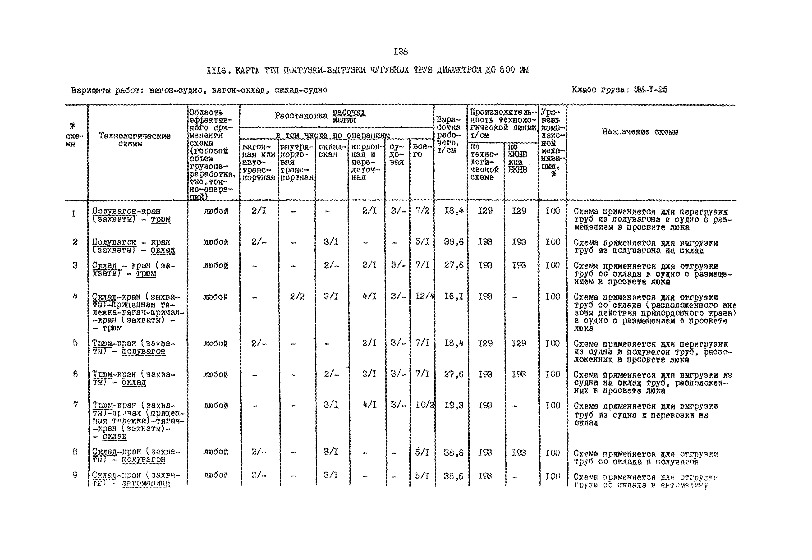 РД 31.41.01.03-79