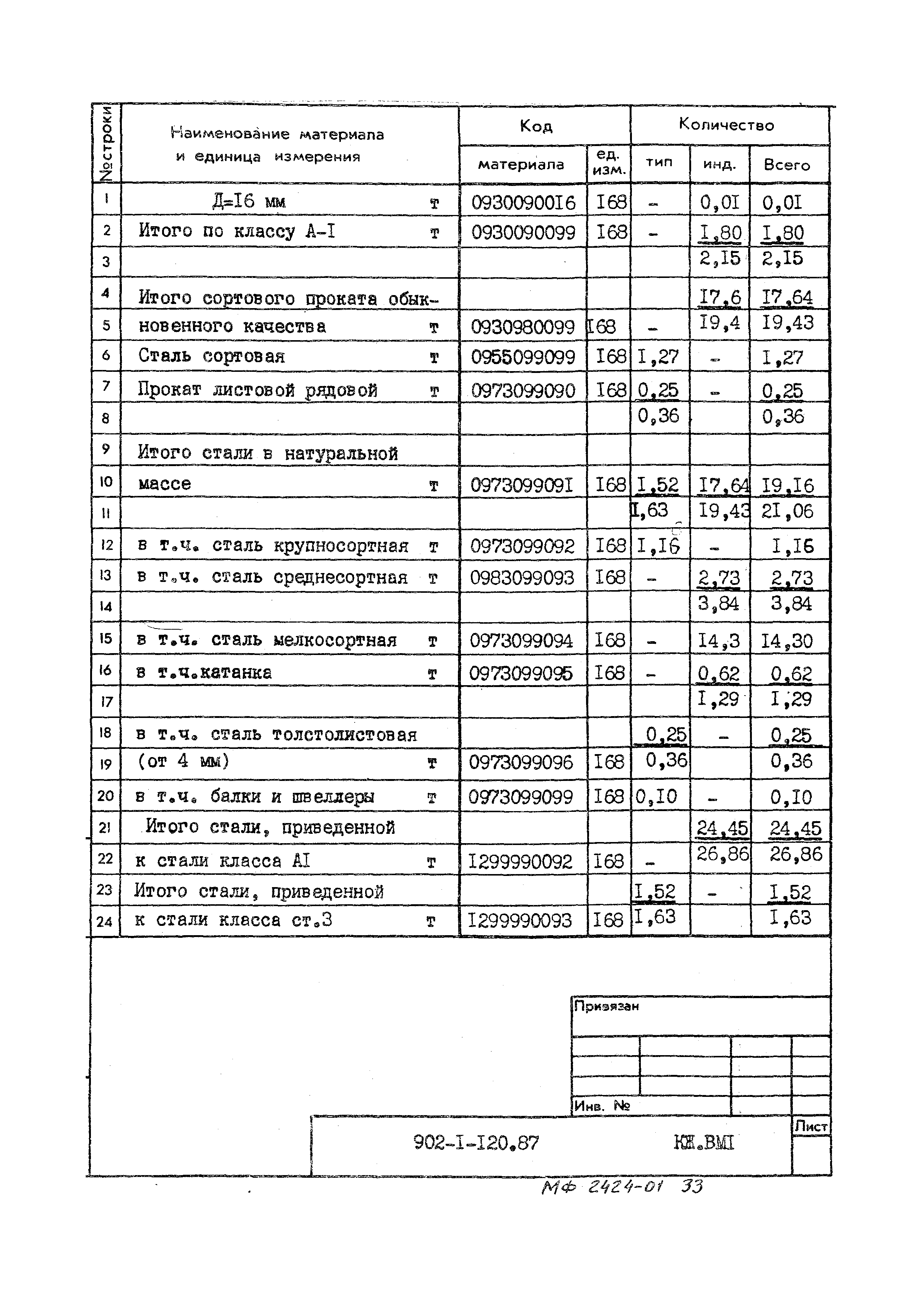 Типовой проект 902-1-120.87