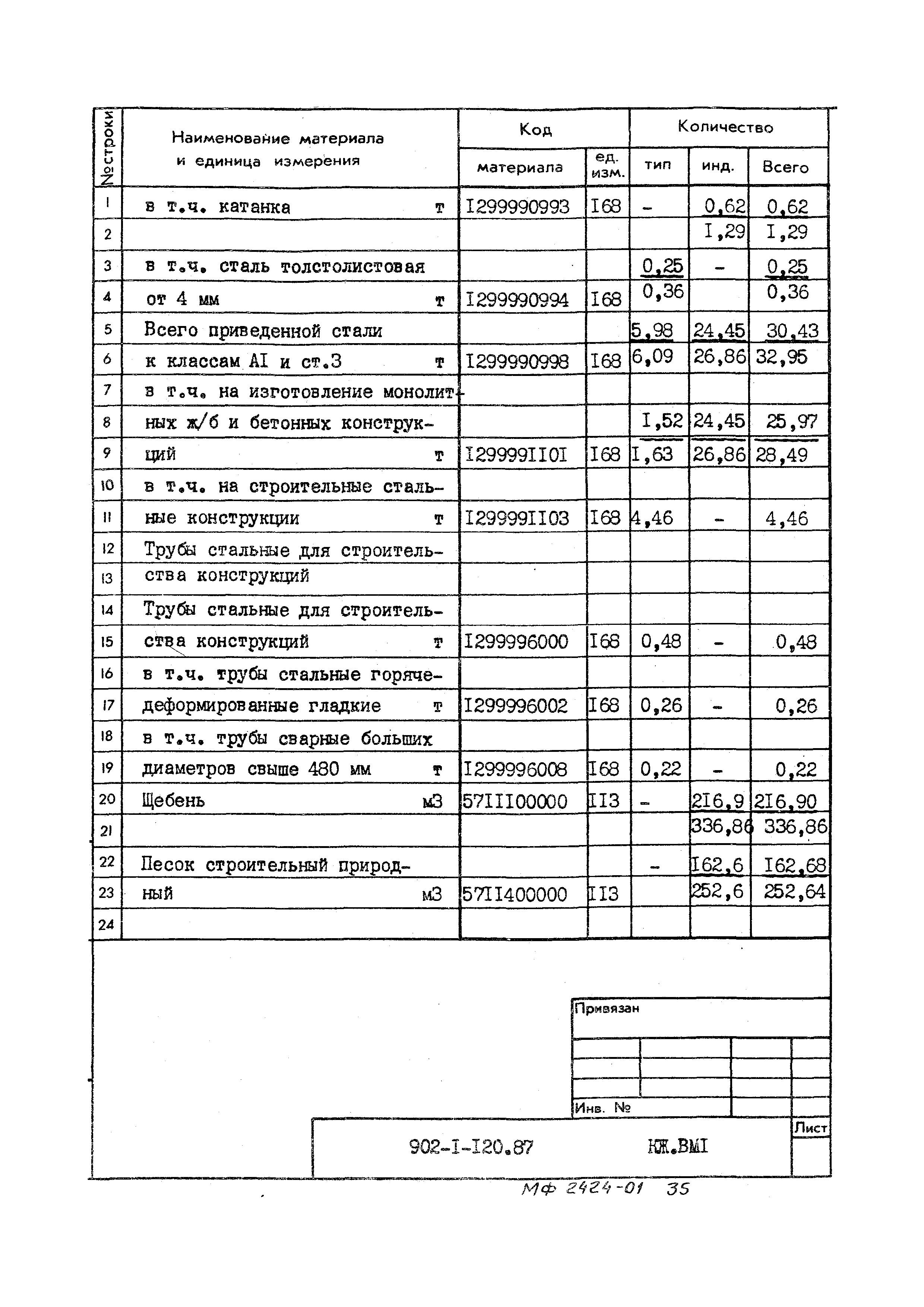Типовой проект 902-1-120.87