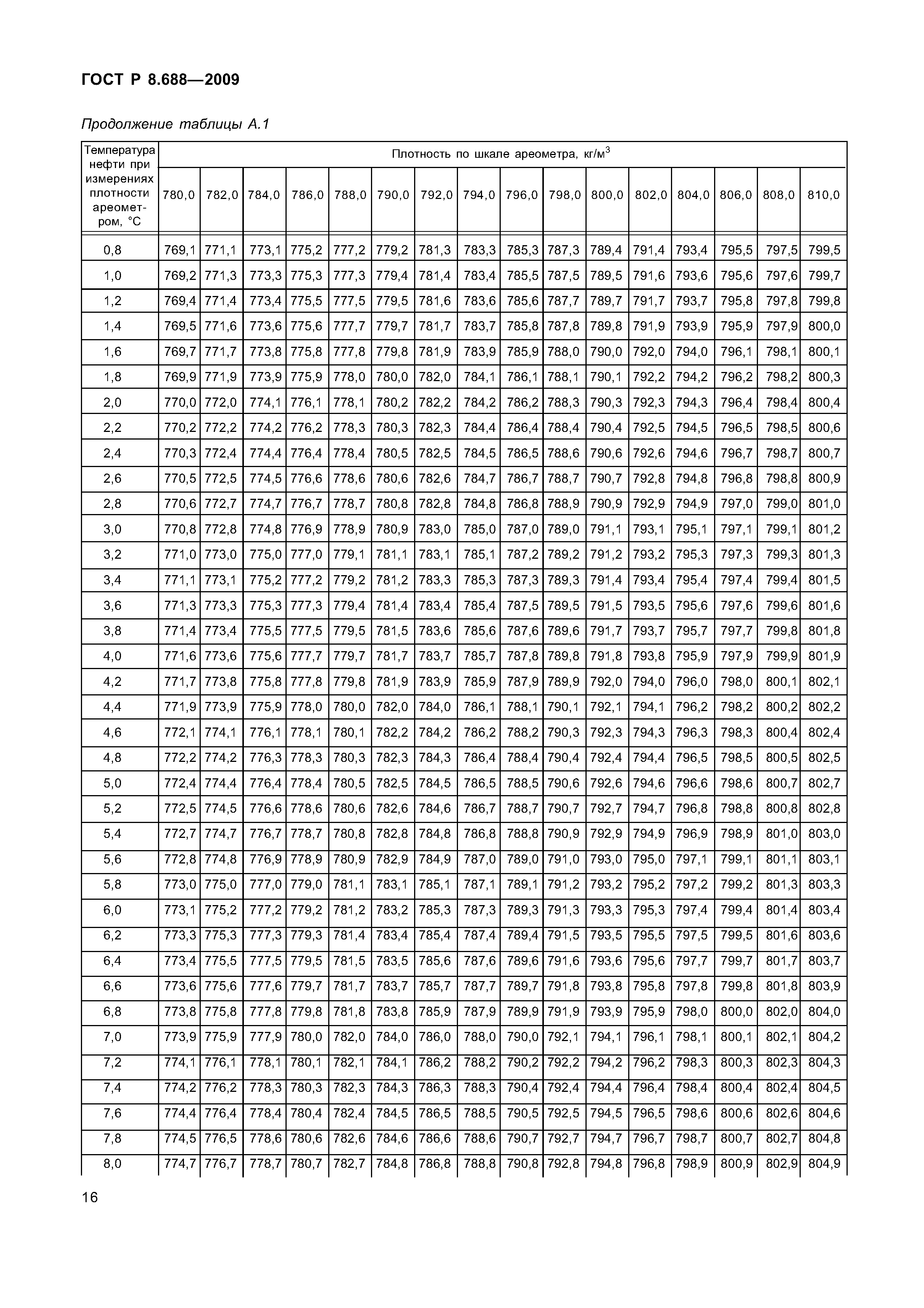 ГОСТ Р 8.688-2009