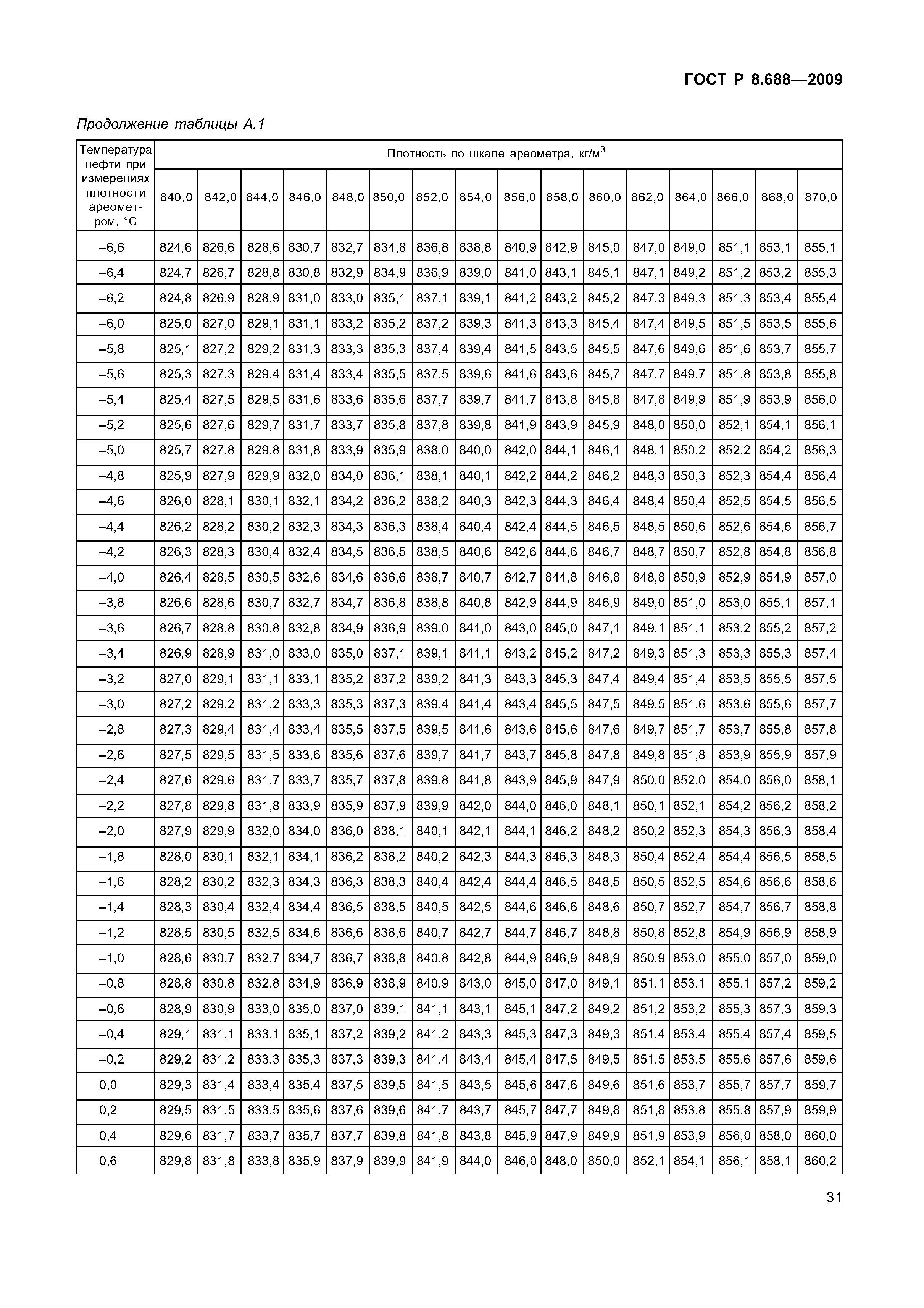 ГОСТ Р 8.688-2009