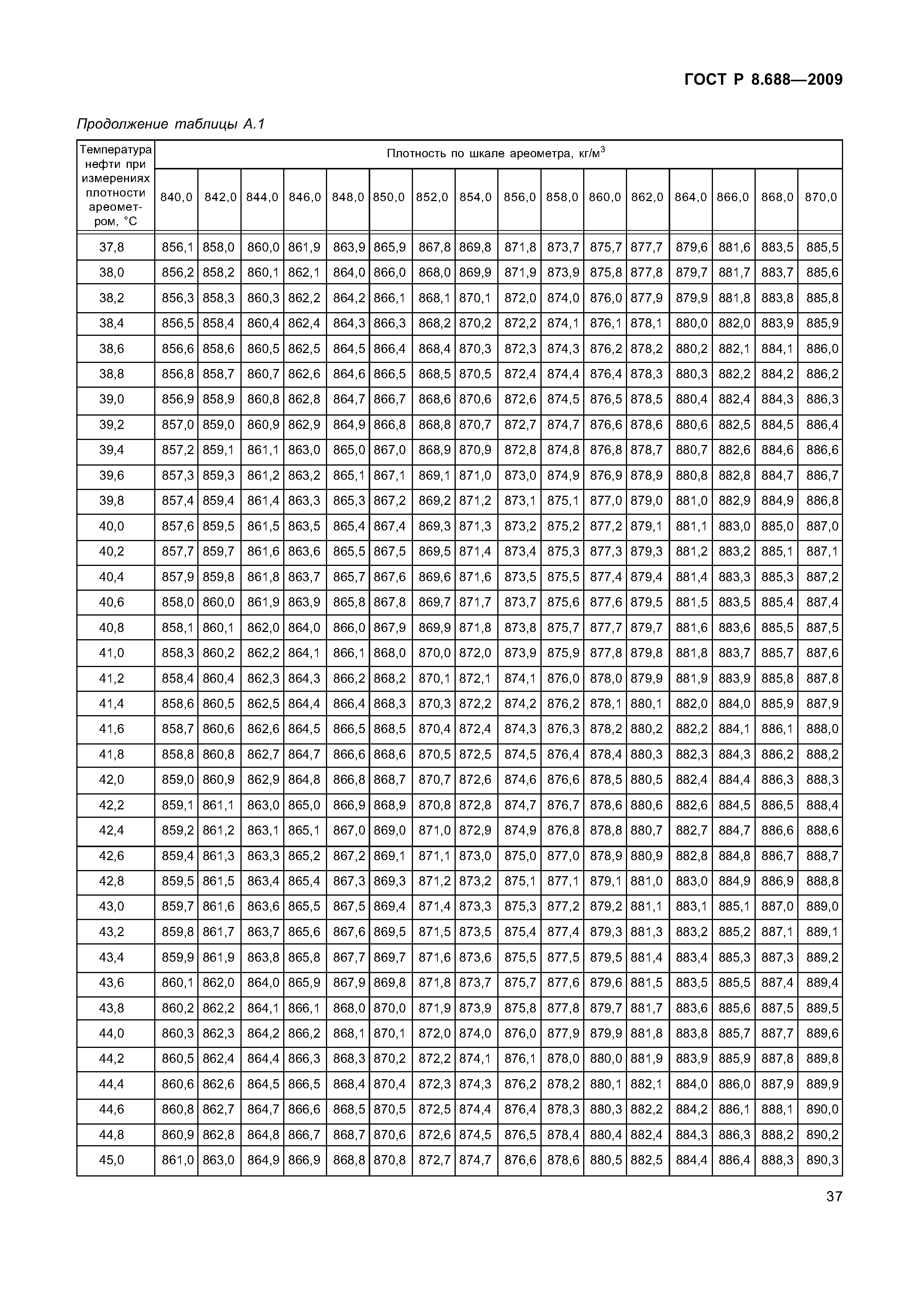 ГОСТ Р 8.688-2009