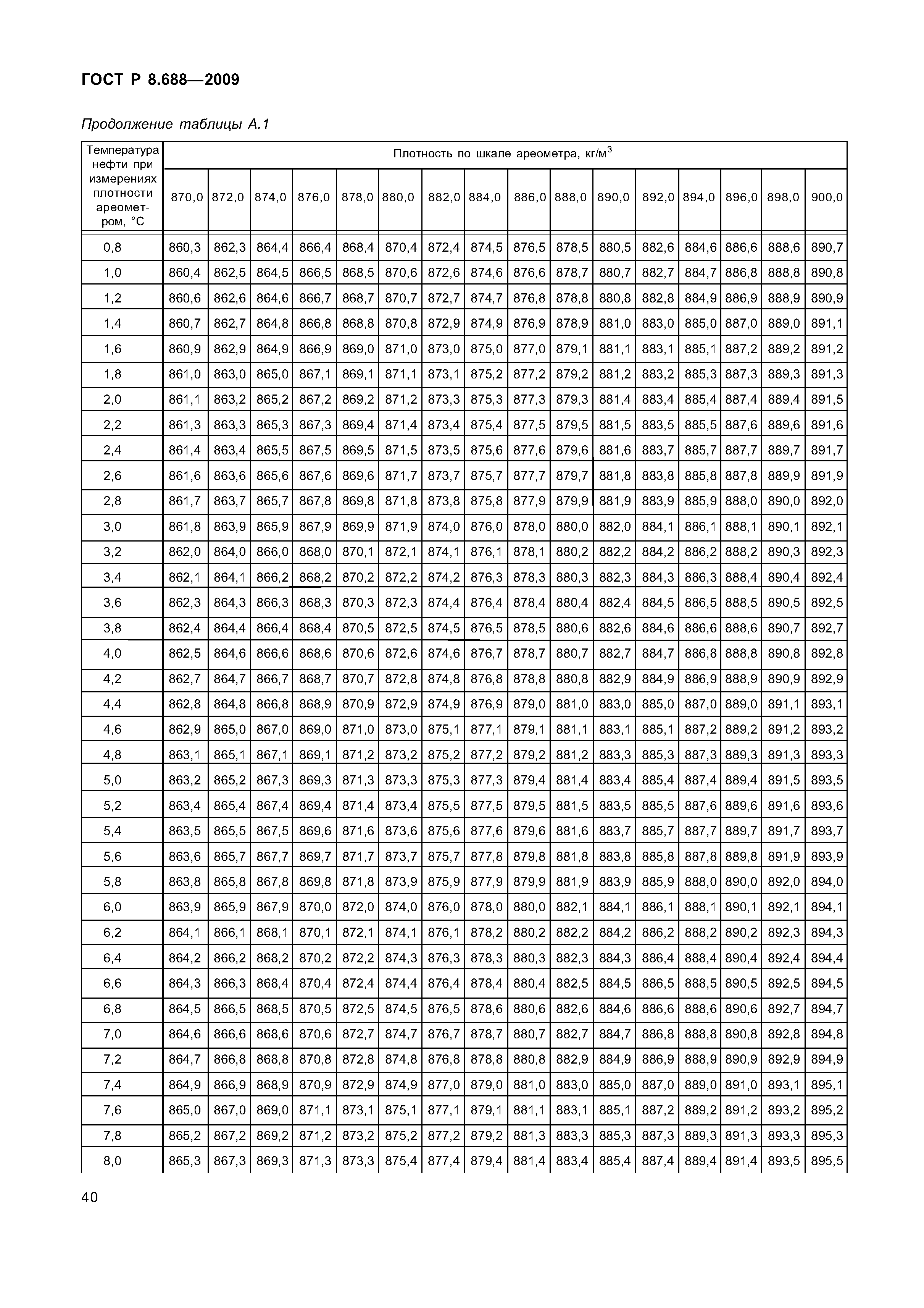 ГОСТ Р 8.688-2009