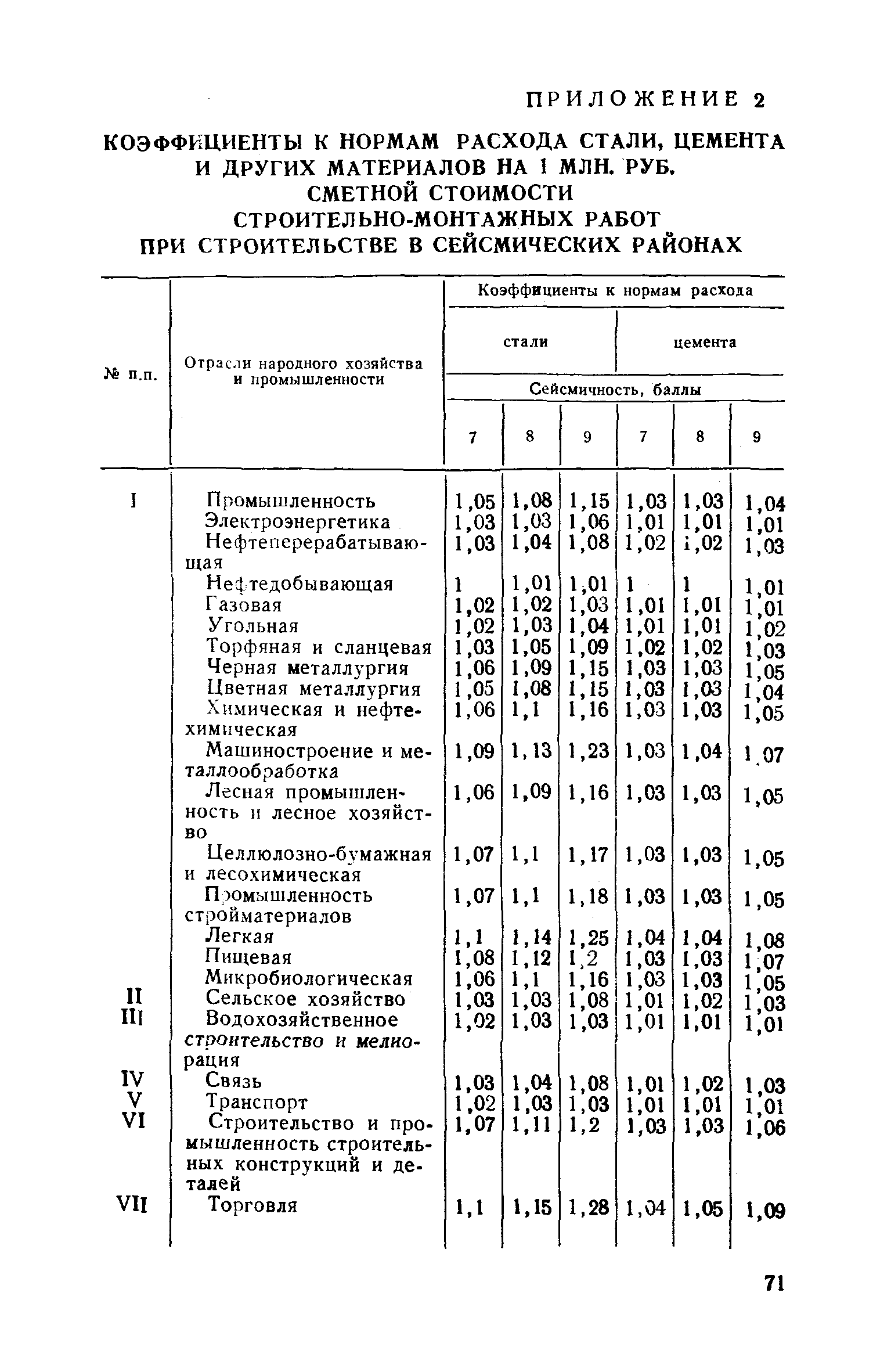 СН 521-79