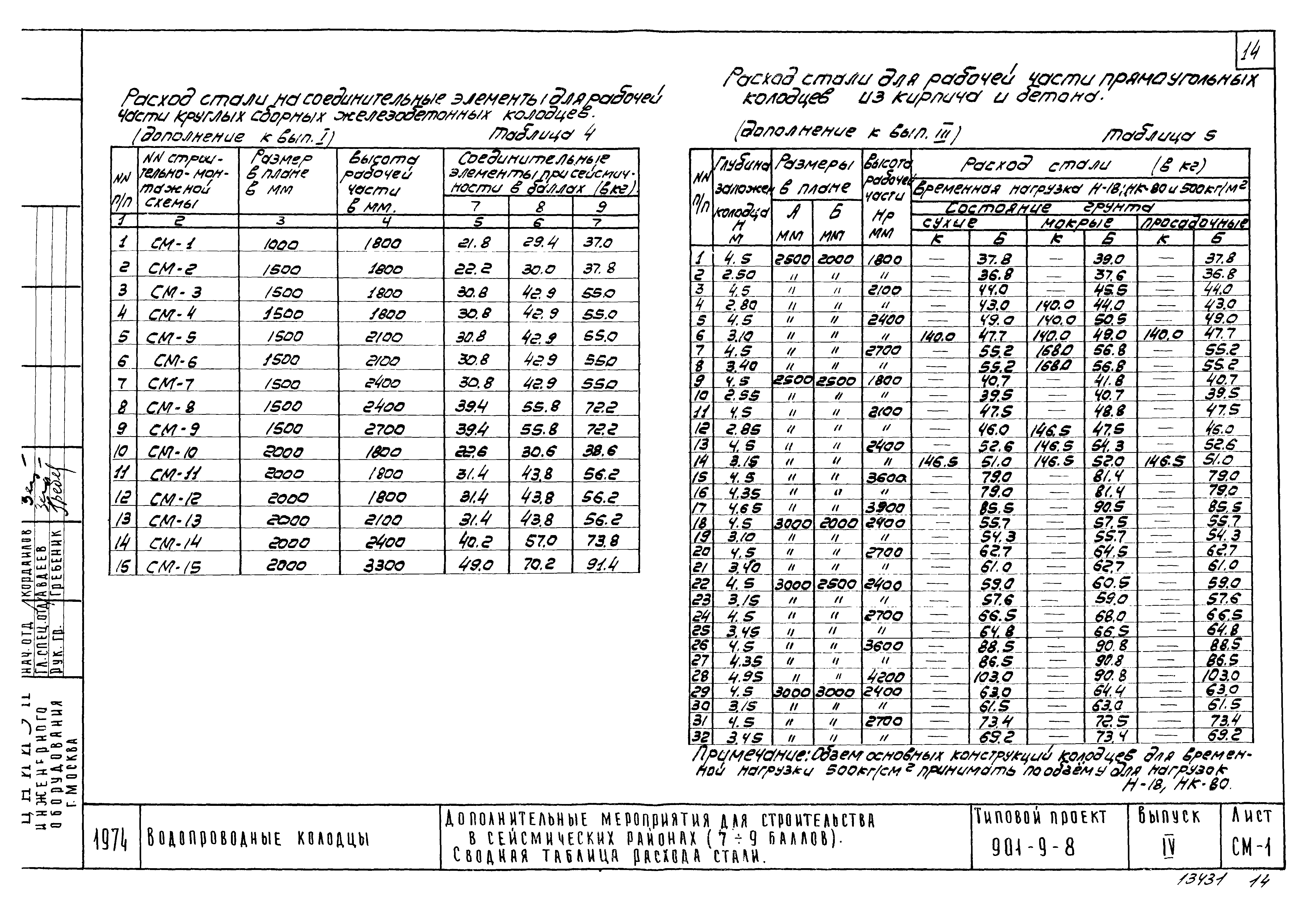 Типовой проект 901-9-8